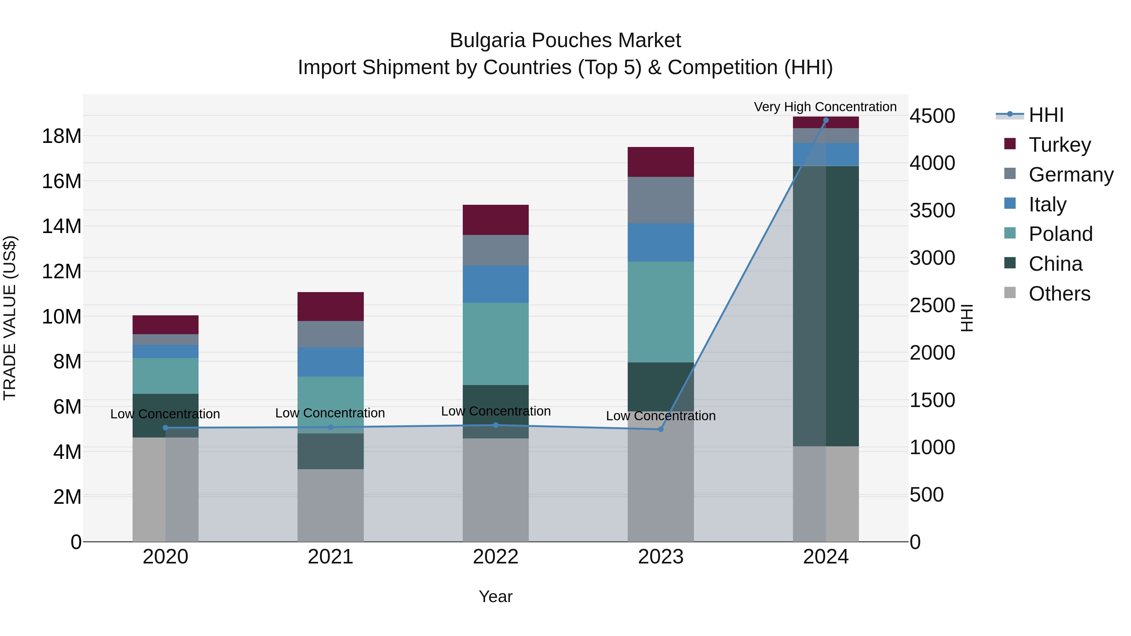 Bulgaria Pouches Market Top 5 Importing Countries and Market Competition (HHI) Analysis