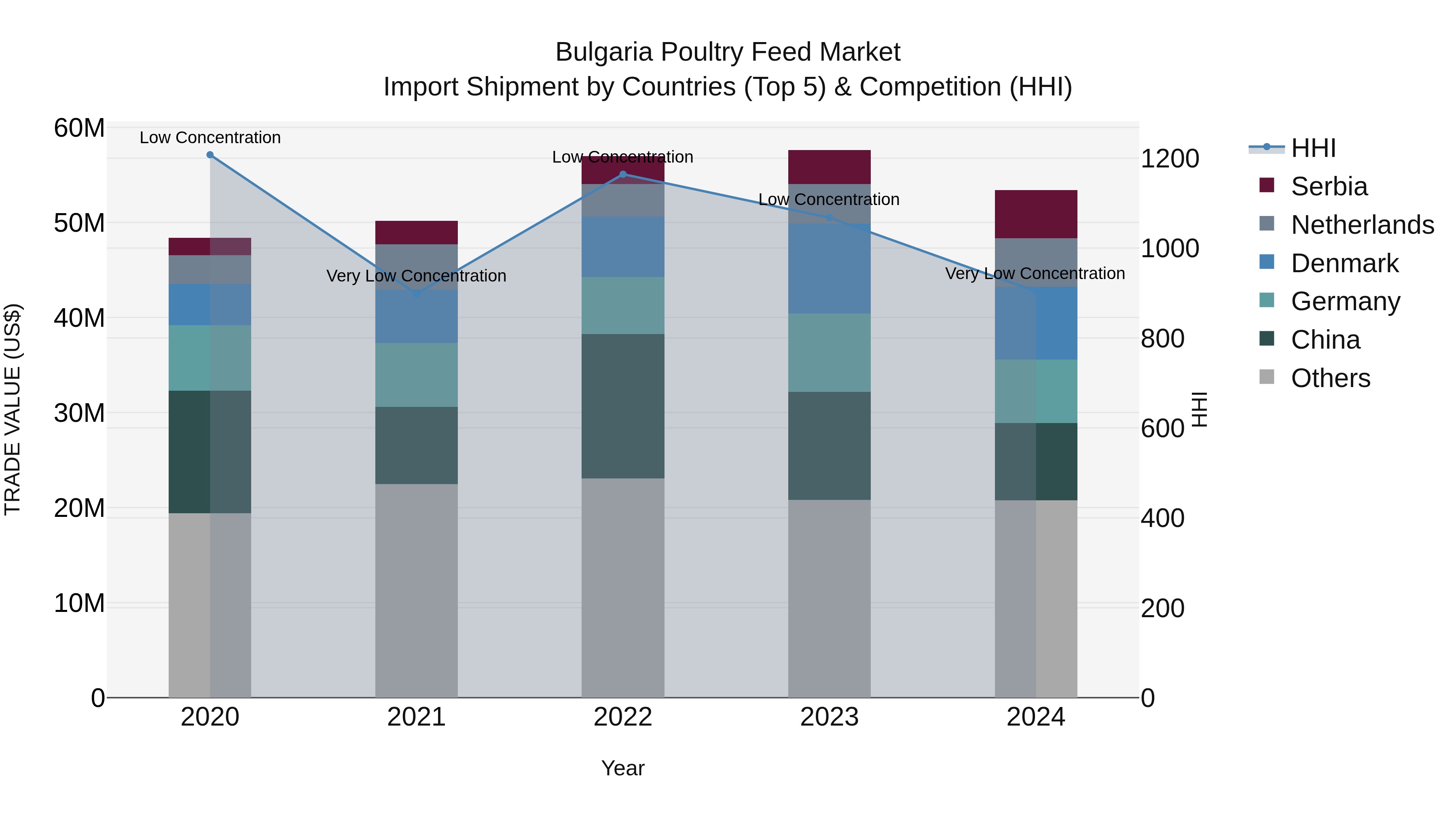 Bulgaria Poultry Feed Market Top 5 Importing Countries and Market Competition (HHI) Analysis