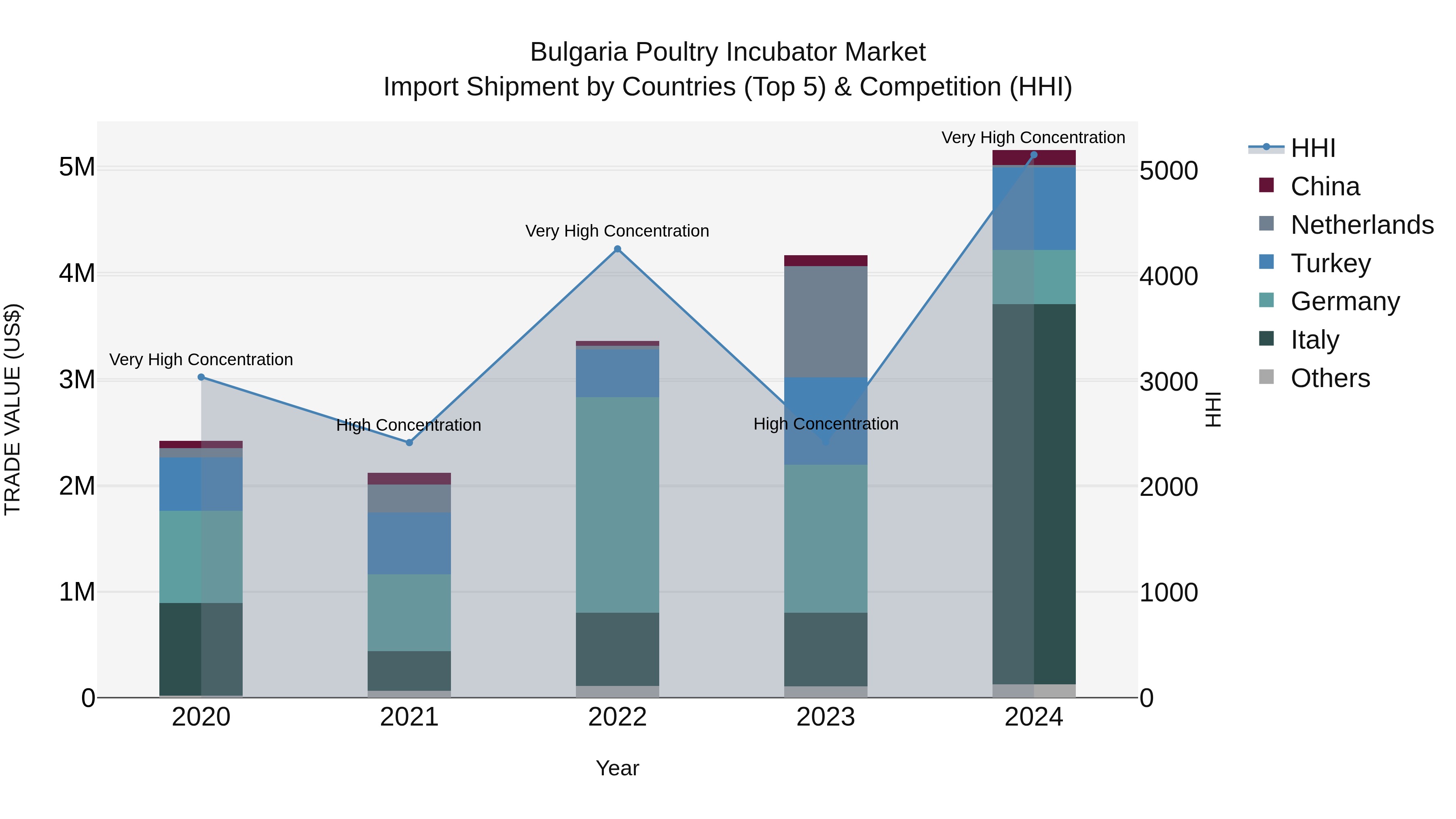 Bulgaria Poultry Incubator Market Top 5 Importing Countries and Market Competition (HHI) Analysis