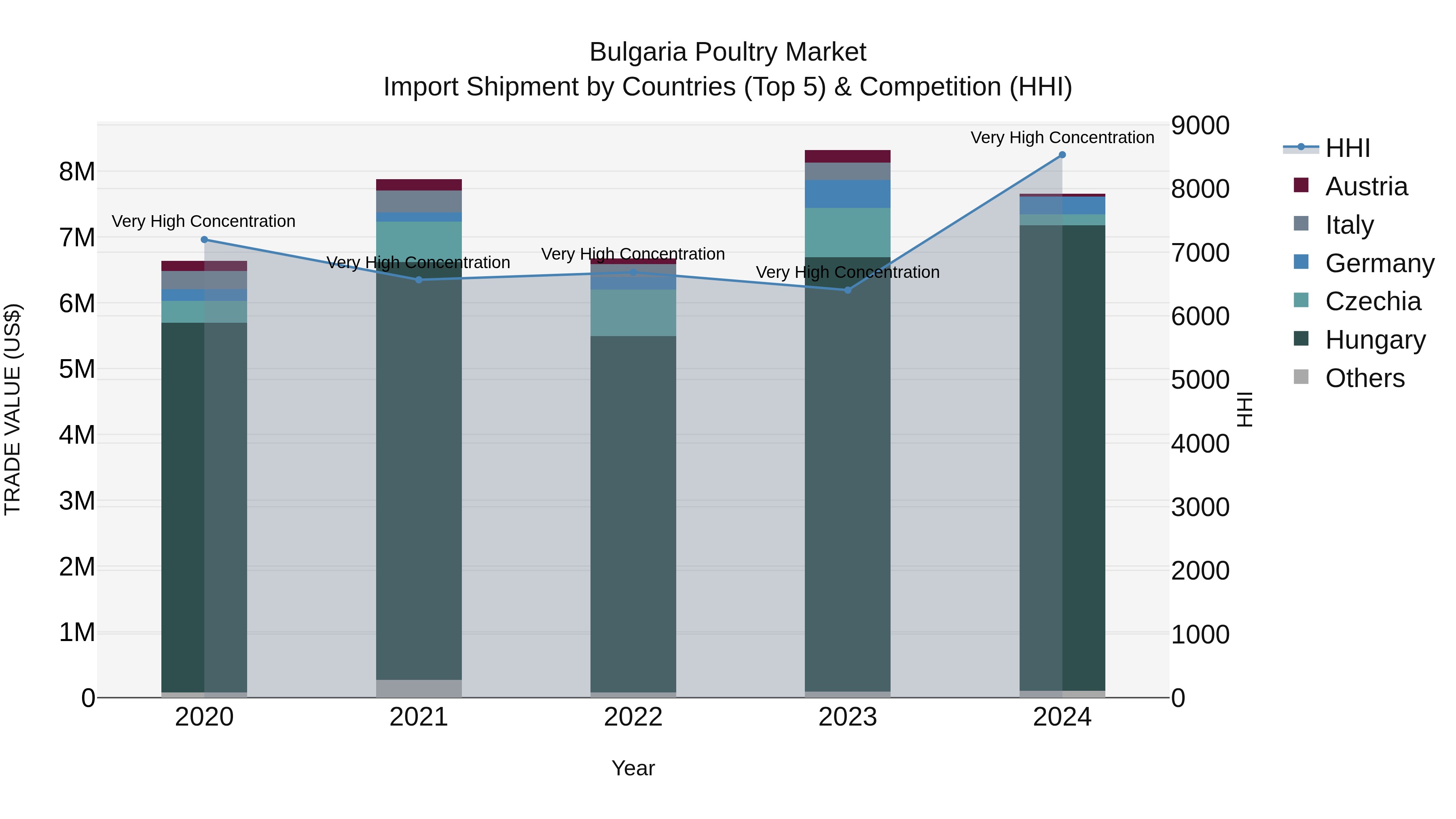 Bulgaria Poultry Market Top 5 Importing Countries and Market Competition (HHI) Analysis