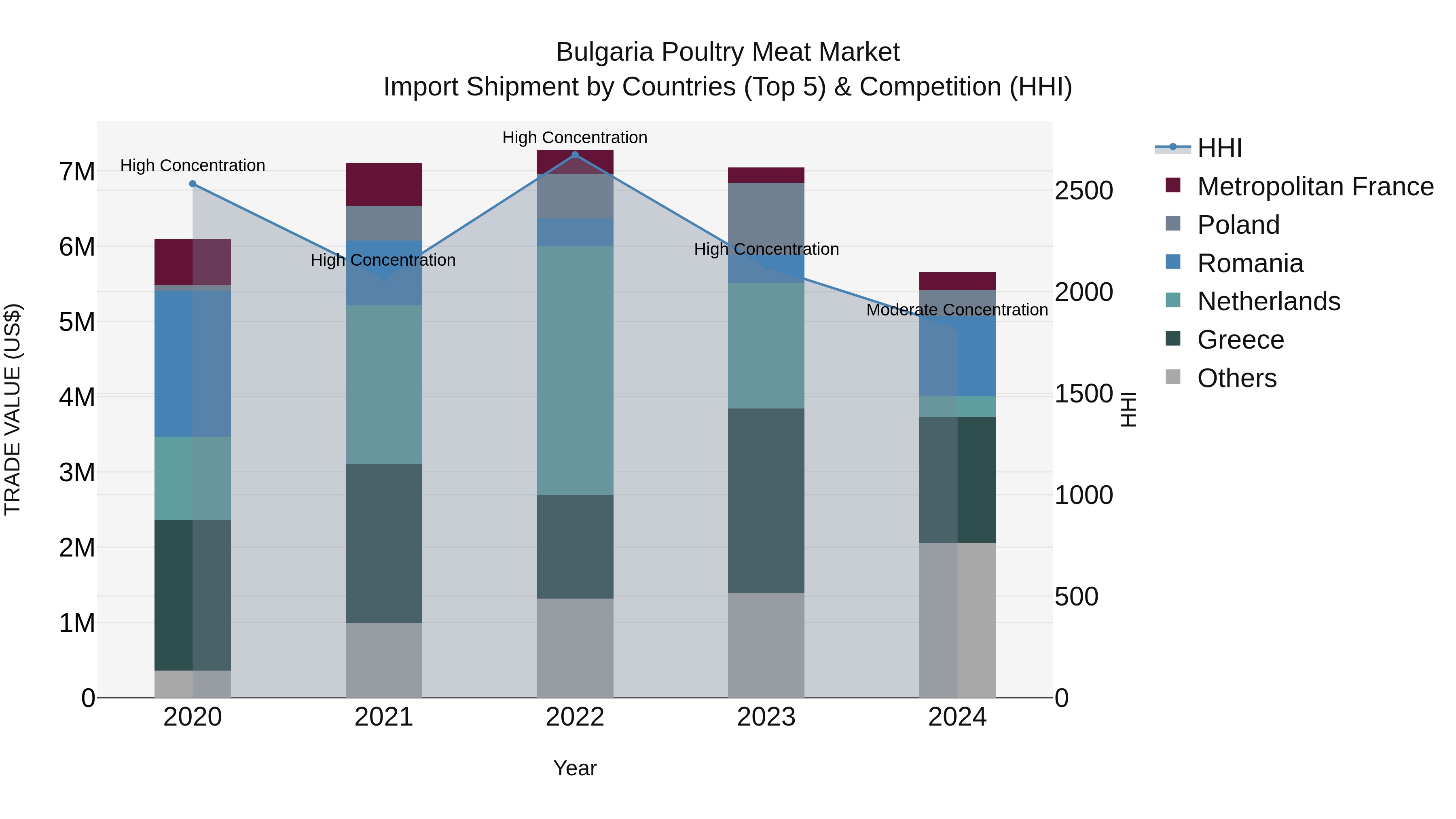 Bulgaria Poultry Meat Market Top 5 Importing Countries and Market Competition (HHI) Analysis