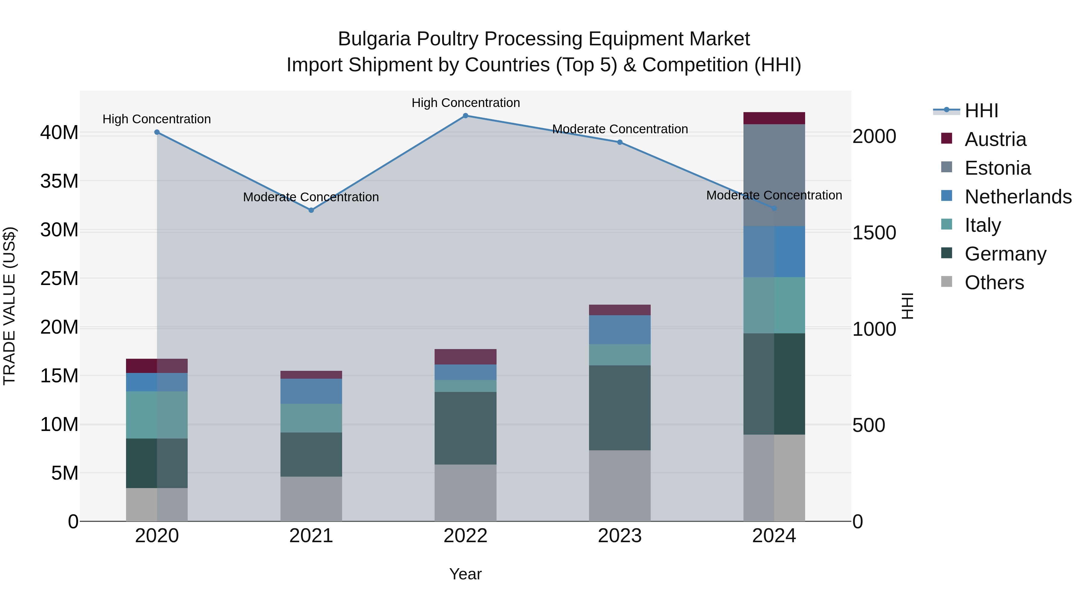 Bulgaria Poultry Processing Equipment Market Top 5 Importing Countries and Market Competition (HHI) Analysis