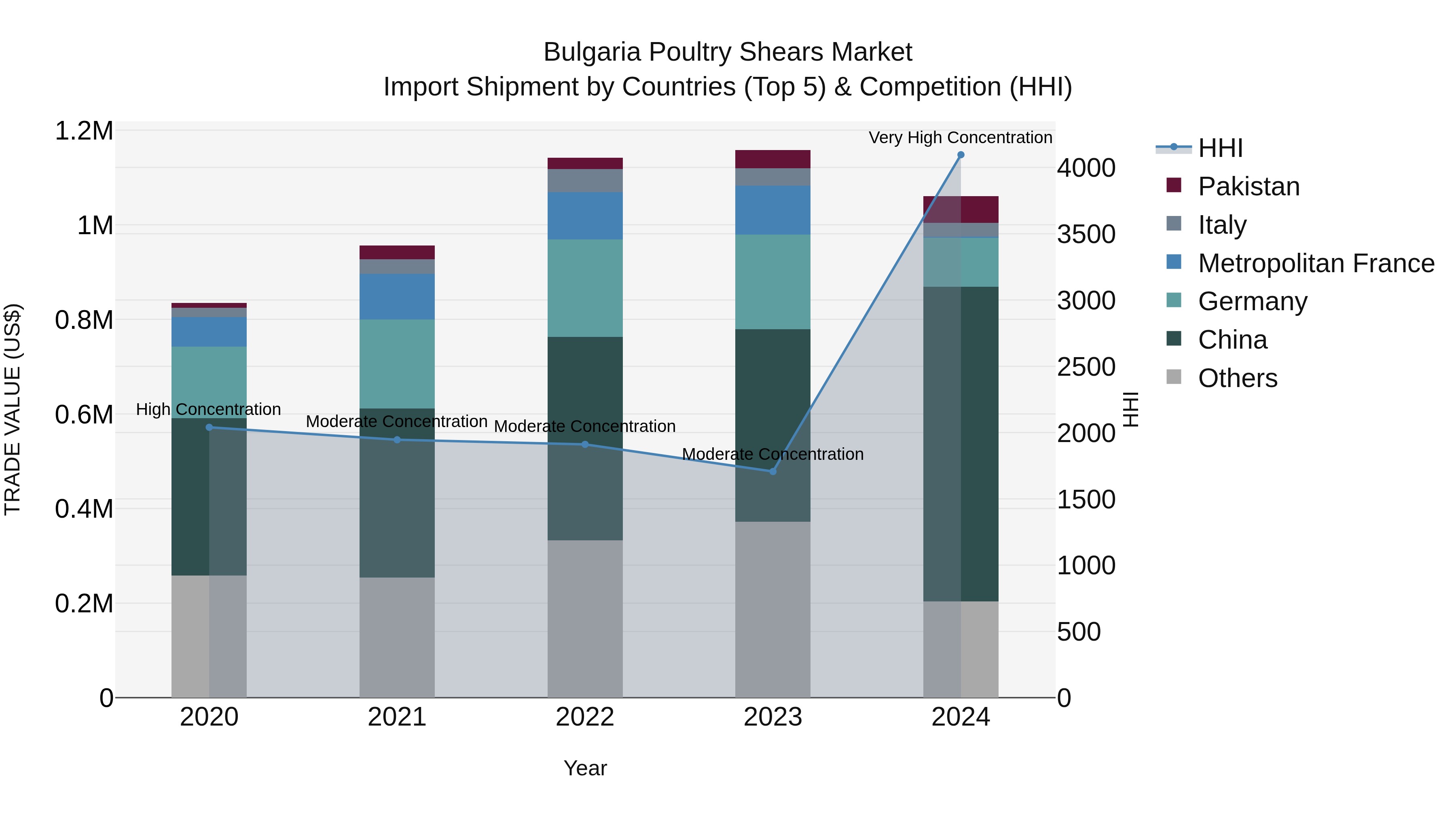 Bulgaria Poultry Shears Market Top 5 Importing Countries and Market Competition (HHI) Analysis