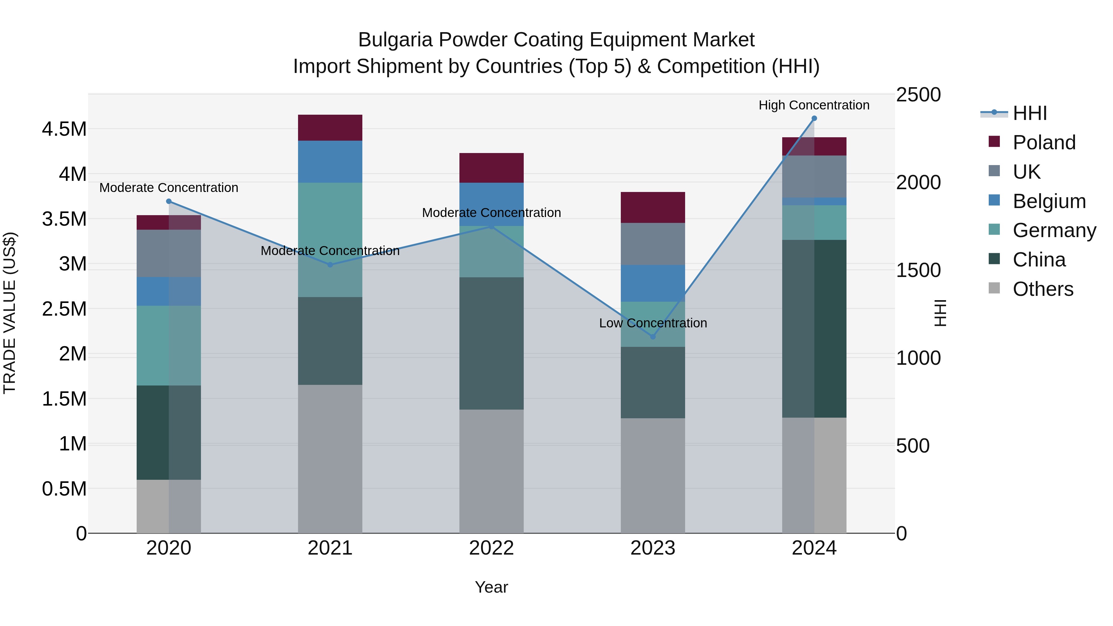 Bulgaria Powder Coating Equipment Market Top 5 Importing Countries and Market Competition (HHI) Analysis