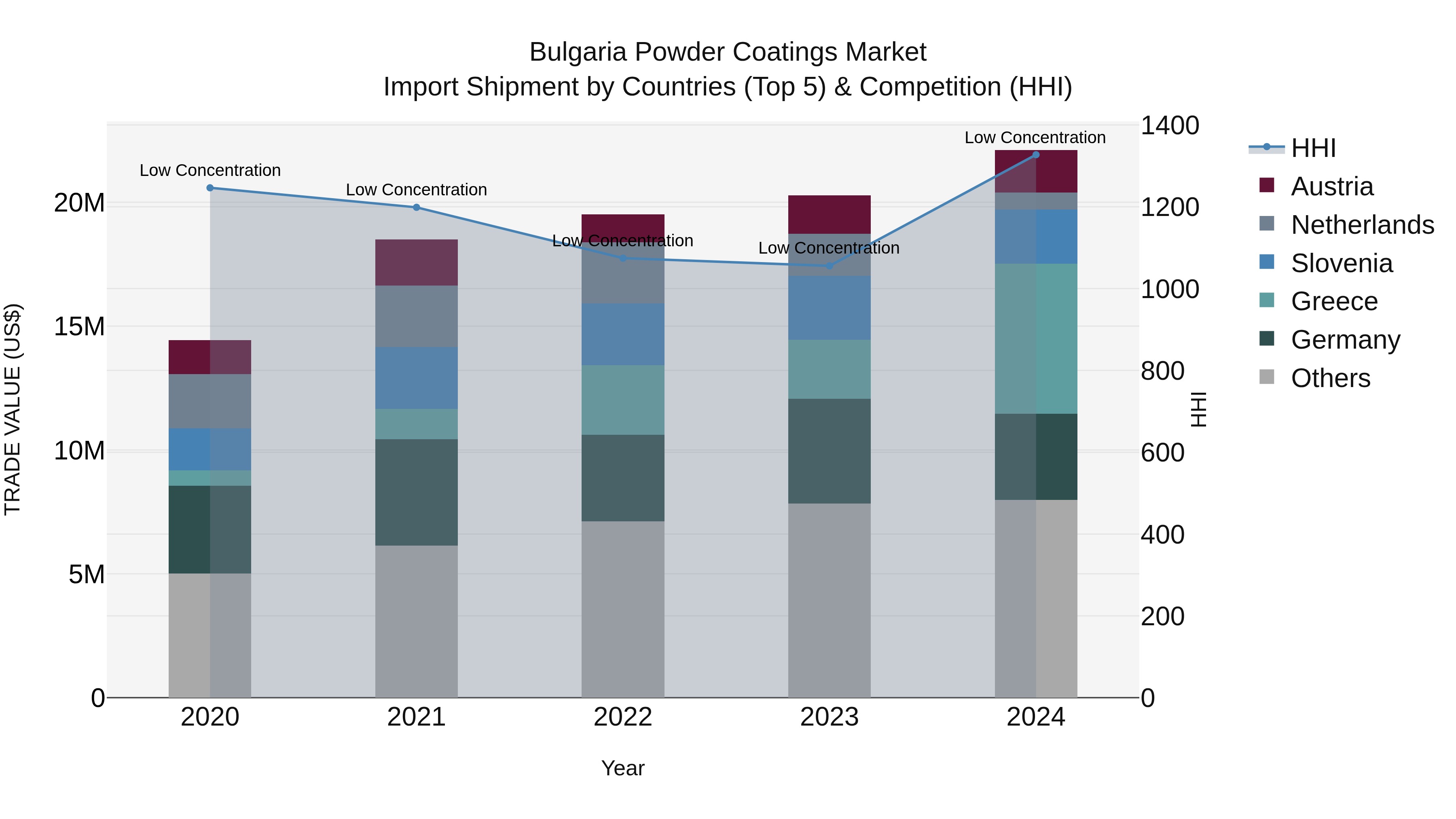 Bulgaria Powder Coatings Market Top 5 Importing Countries and Market Competition (HHI) Analysis