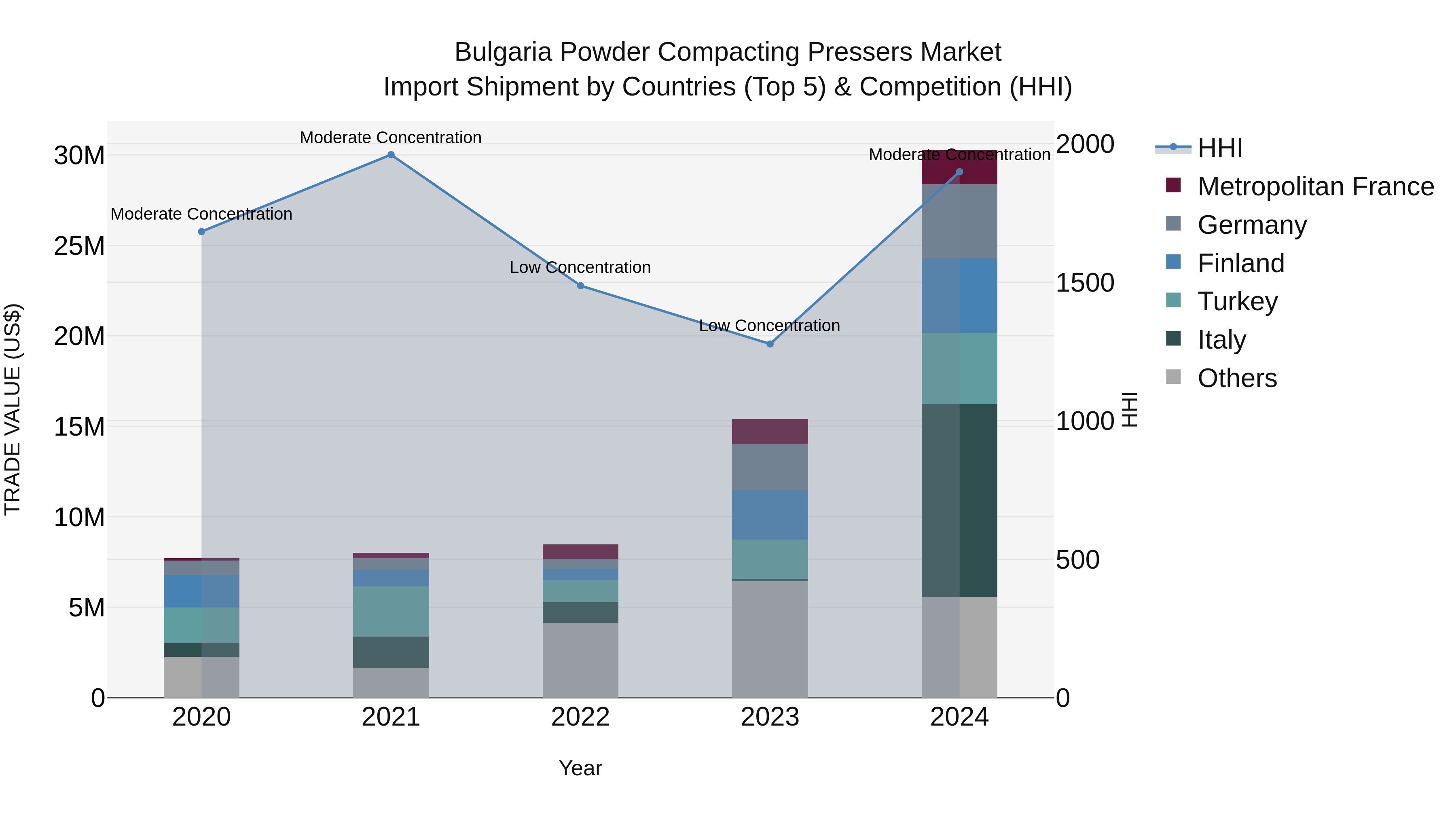 Bulgaria Powder Compacting Pressers Market Top 5 Importing Countries and Market Competition (HHI) Analysis