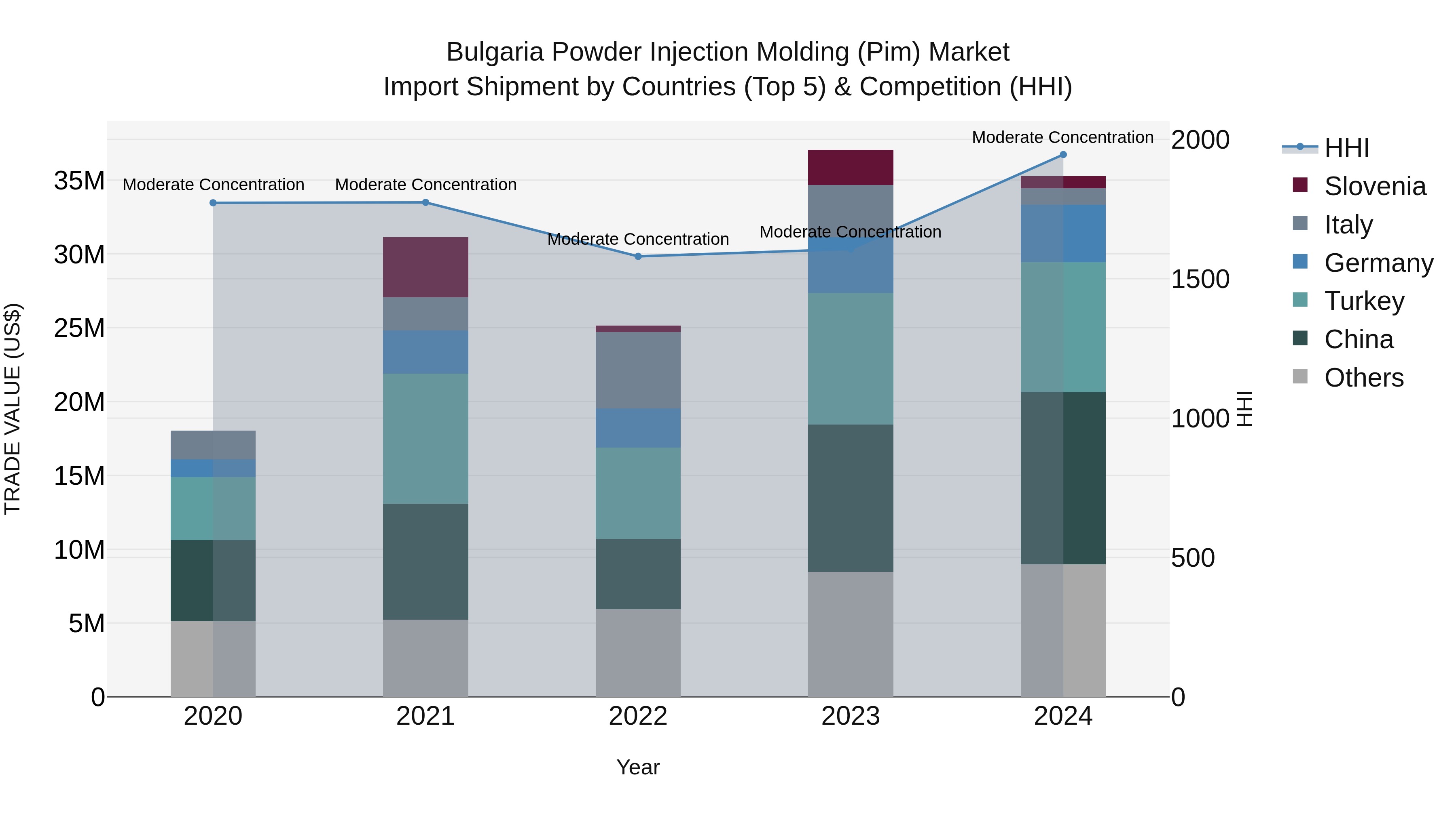 Bulgaria Powder Injection Molding (Pim) Market Top 5 Importing Countries and Market Competition (HHI) Analysis