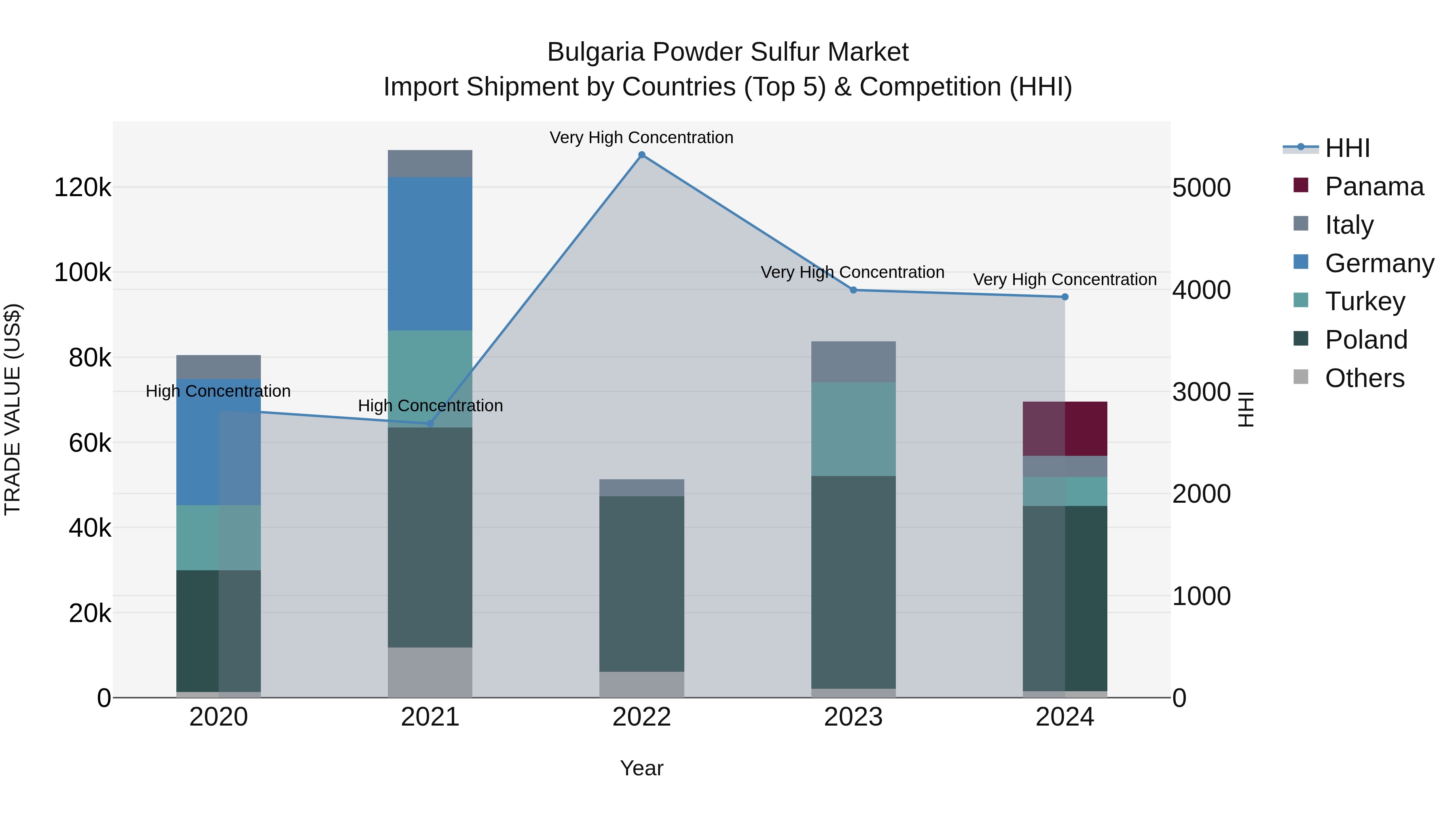 Bulgaria Powder Sulfur Market Top 5 Importing Countries and Market Competition (HHI) Analysis