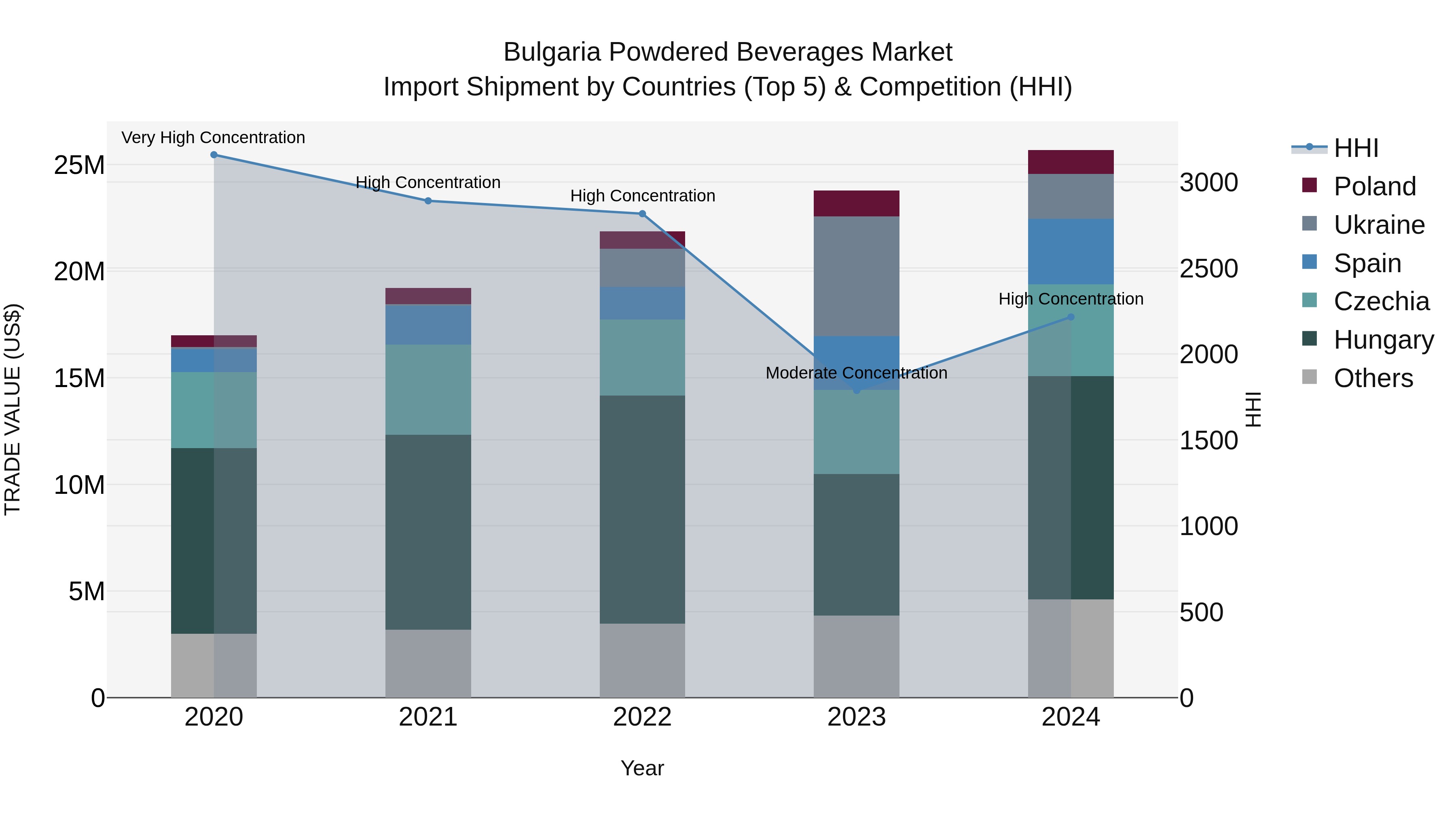 Bulgaria Powdered Beverages Market Top 5 Importing Countries and Market Competition (HHI) Analysis