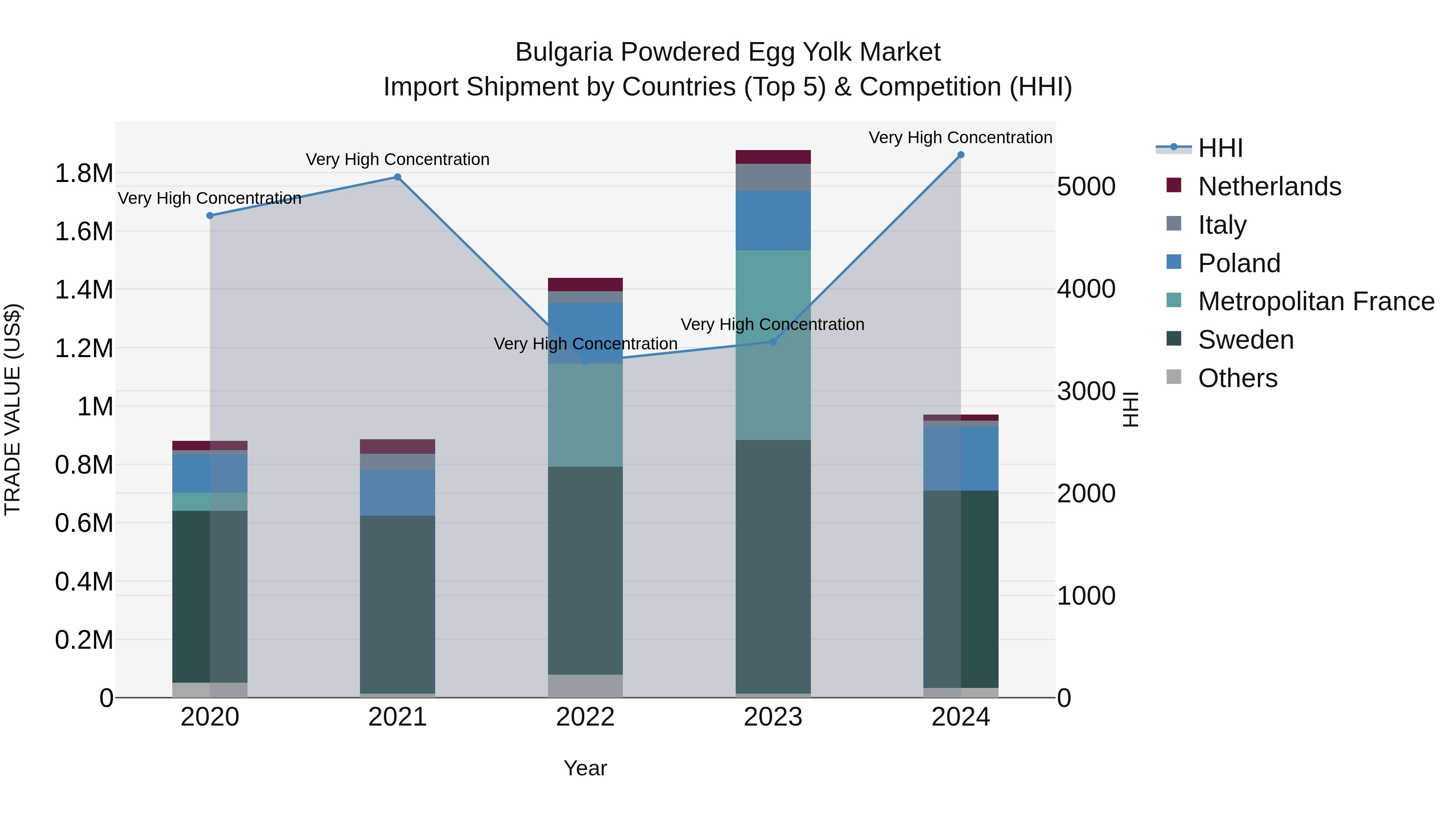 Bulgaria Powdered Egg Yolk Market Top 5 Importing Countries and Market Competition (HHI) Analysis