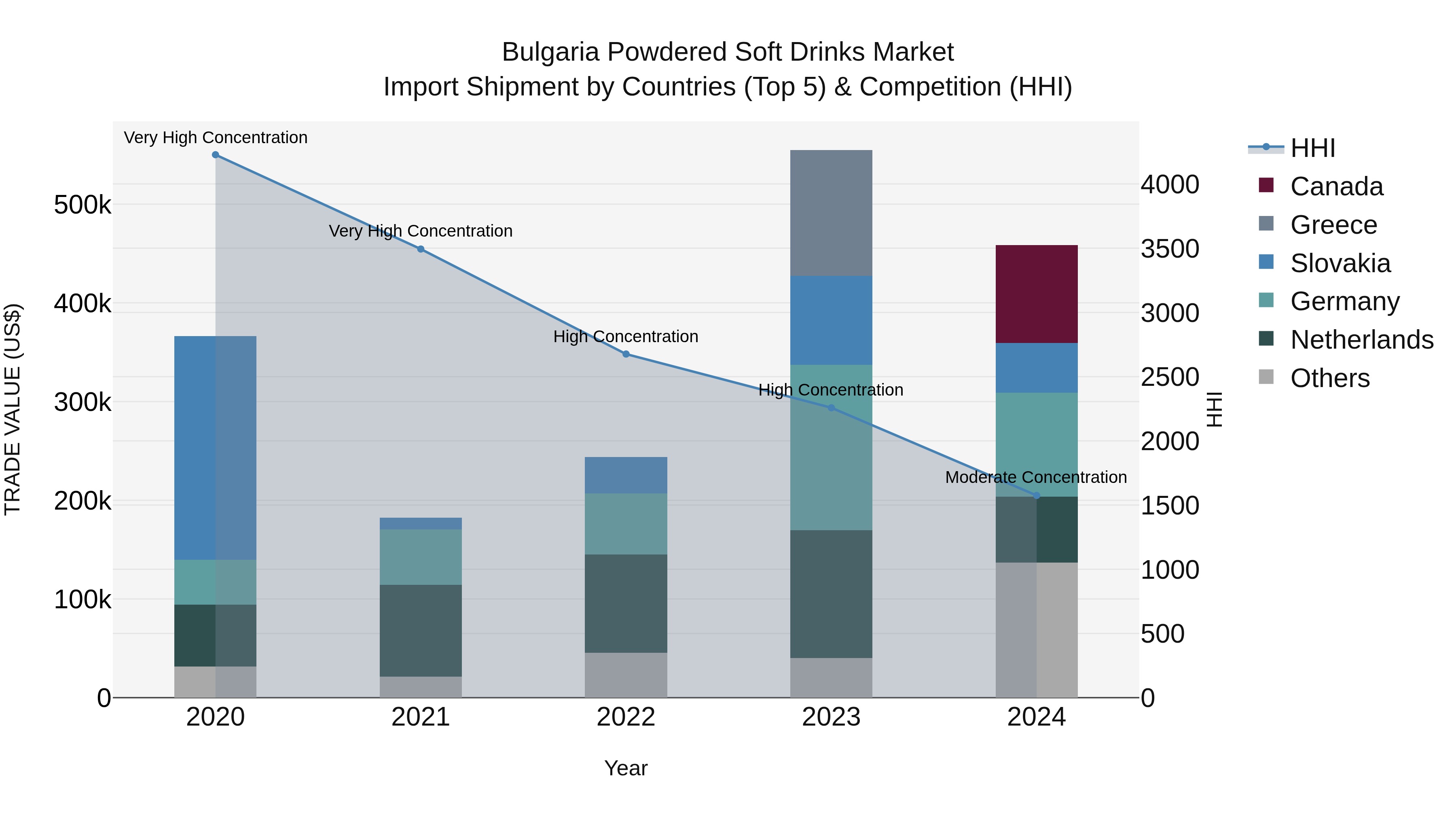 Bulgaria Powdered Soft Drinks Market Top 5 Importing Countries and Market Competition (HHI) Analysis