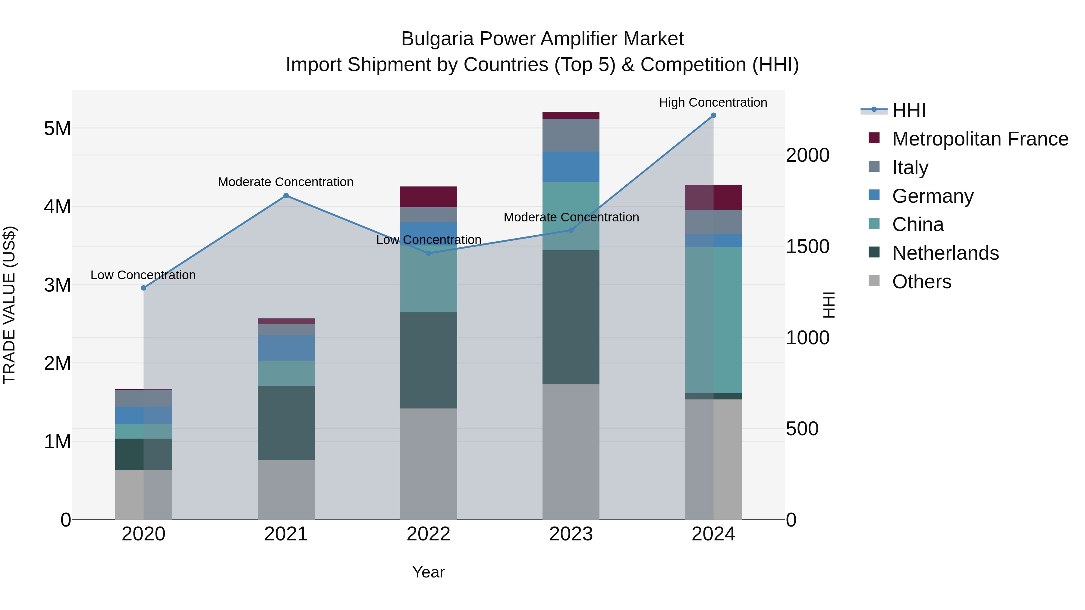 Bulgaria Power Amplifier Market Top 5 Importing Countries and Market Competition (HHI) Analysis