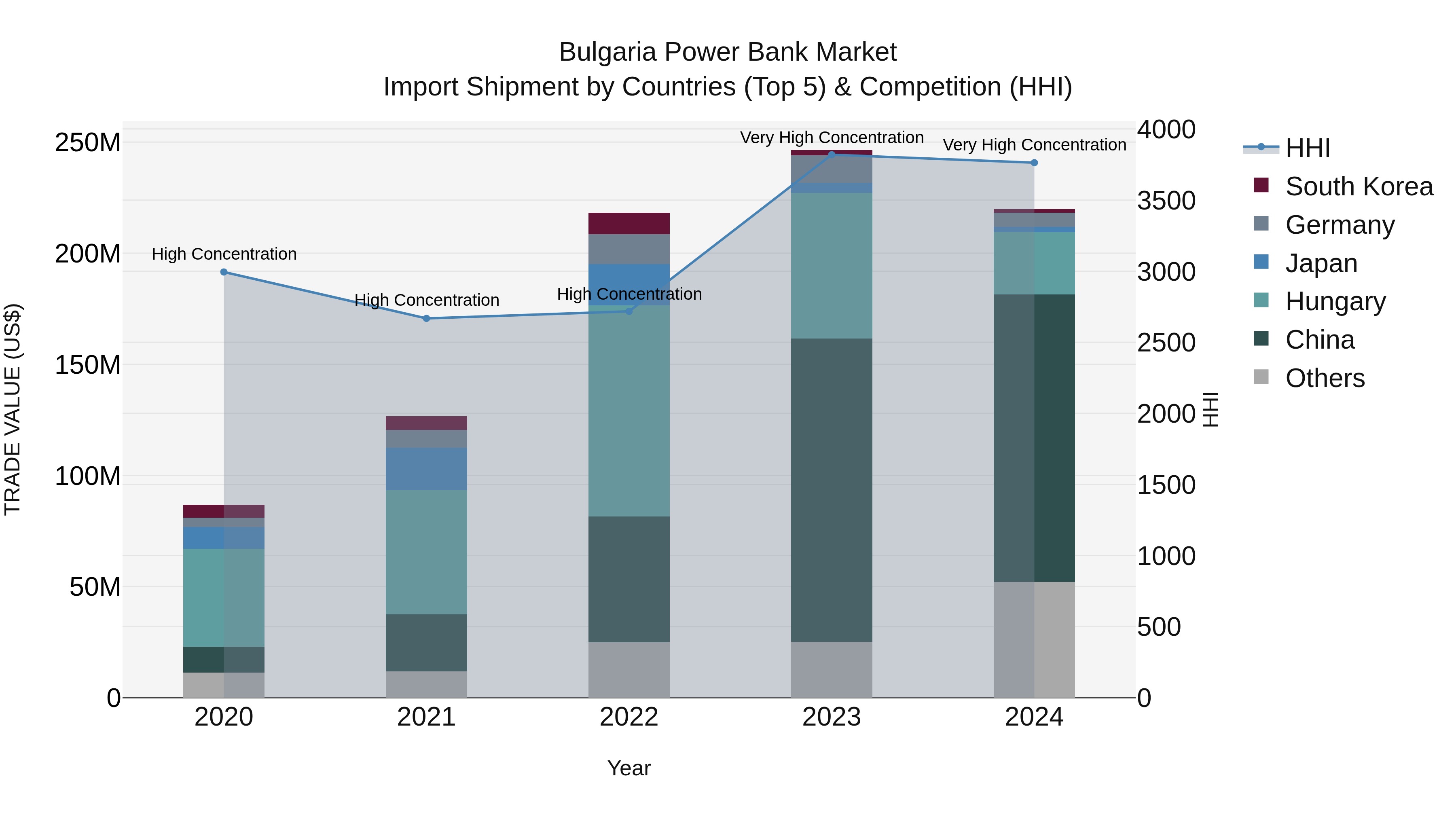 Bulgaria Power Bank Market Top 5 Importing Countries and Market Competition (HHI) Analysis