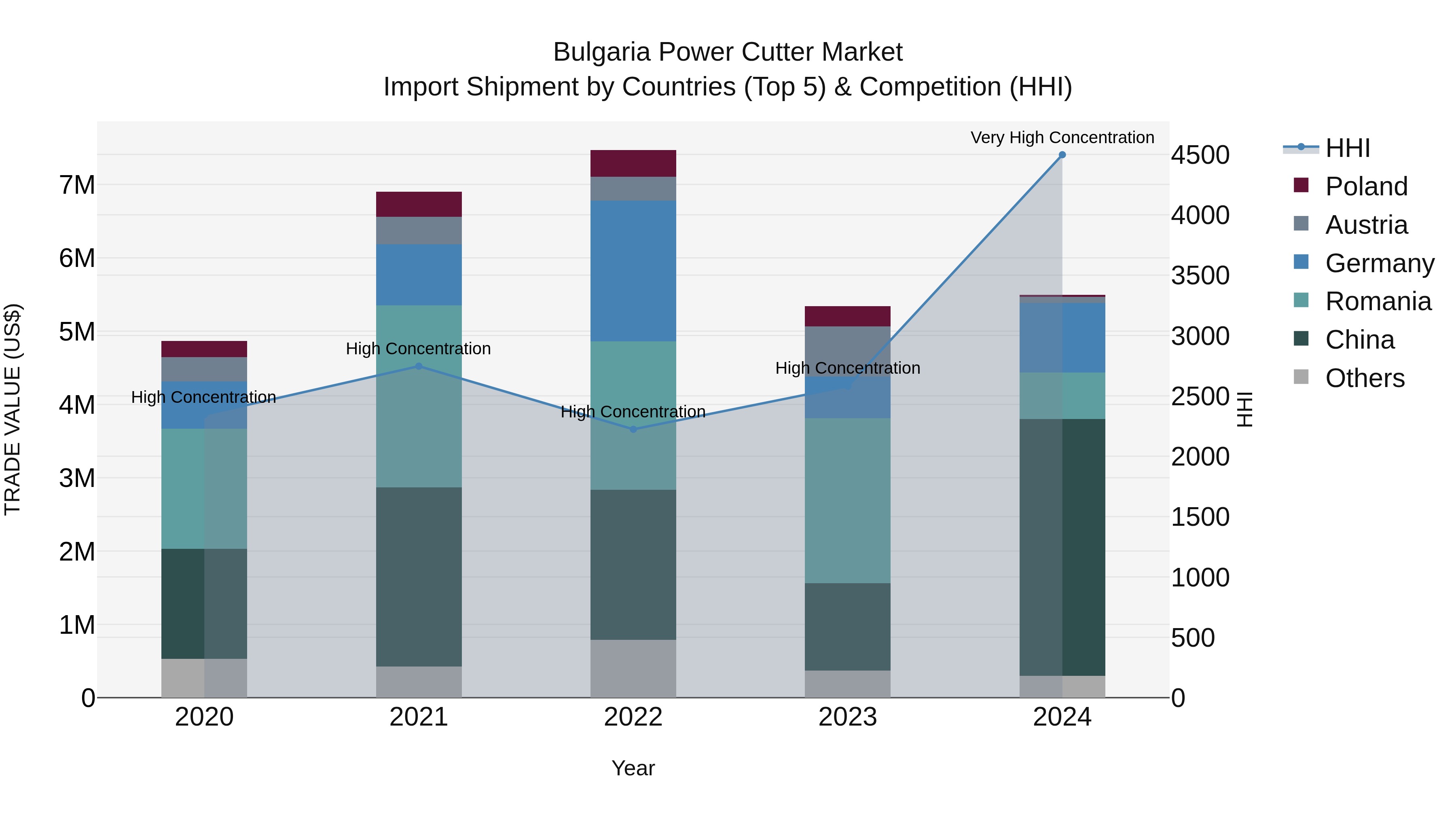 Bulgaria Power Cutter Market Top 5 Importing Countries and Market Competition (HHI) Analysis