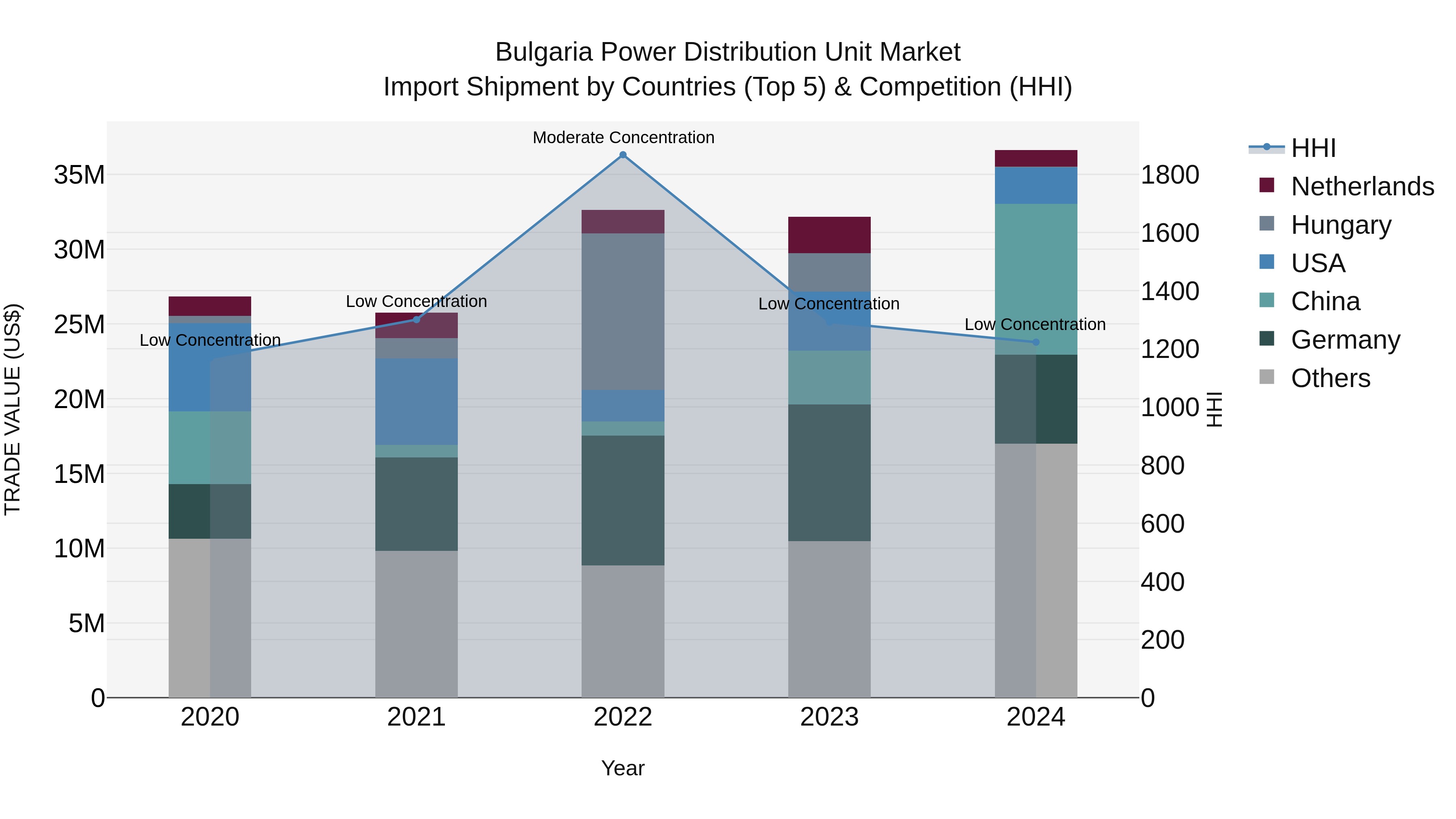 Bulgaria Power Distribution Unit Market Top 5 Importing Countries and Market Competition (HHI) Analysis