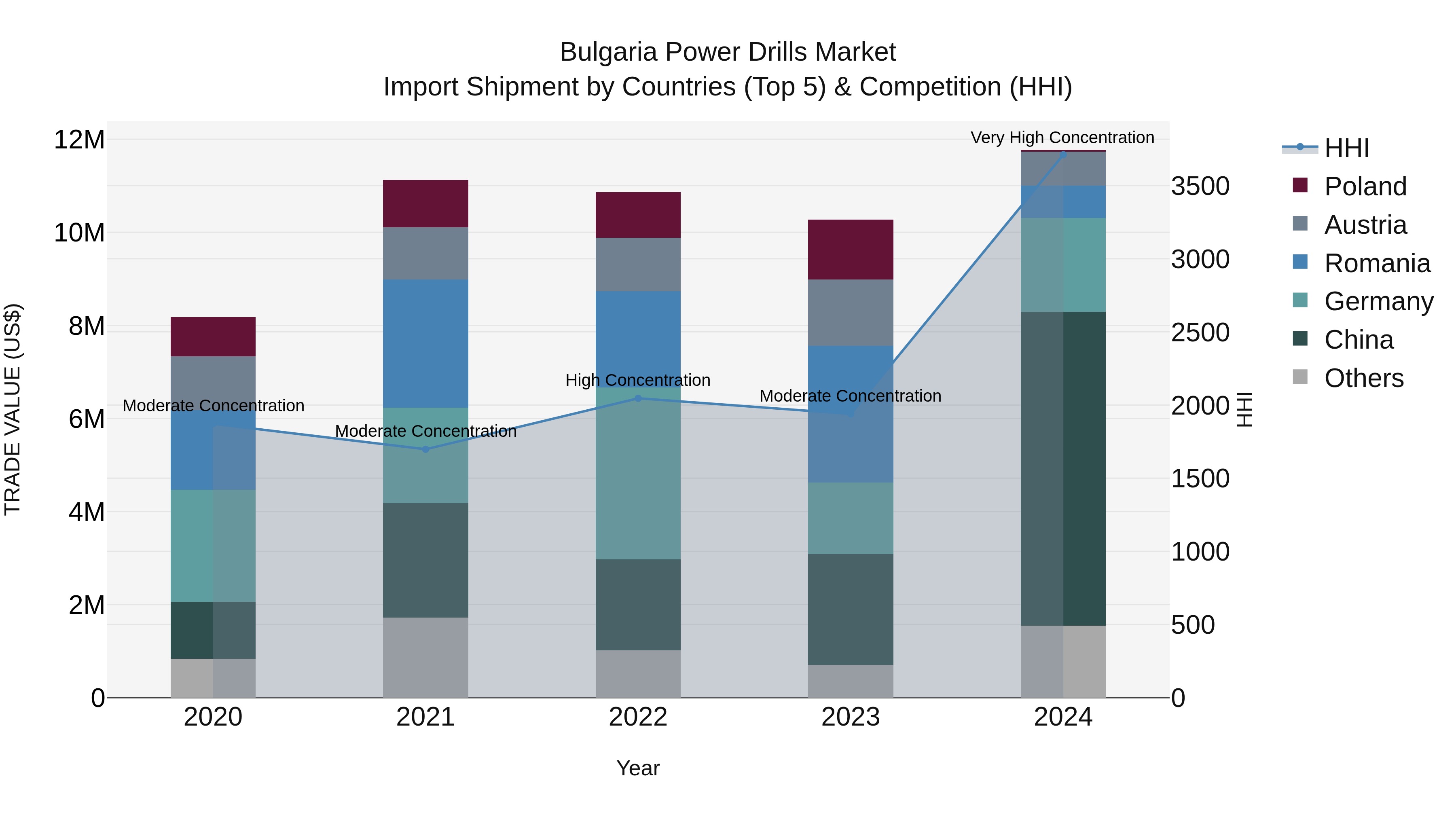 Bulgaria Power Drills Market Top 5 Importing Countries and Market Competition (HHI) Analysis