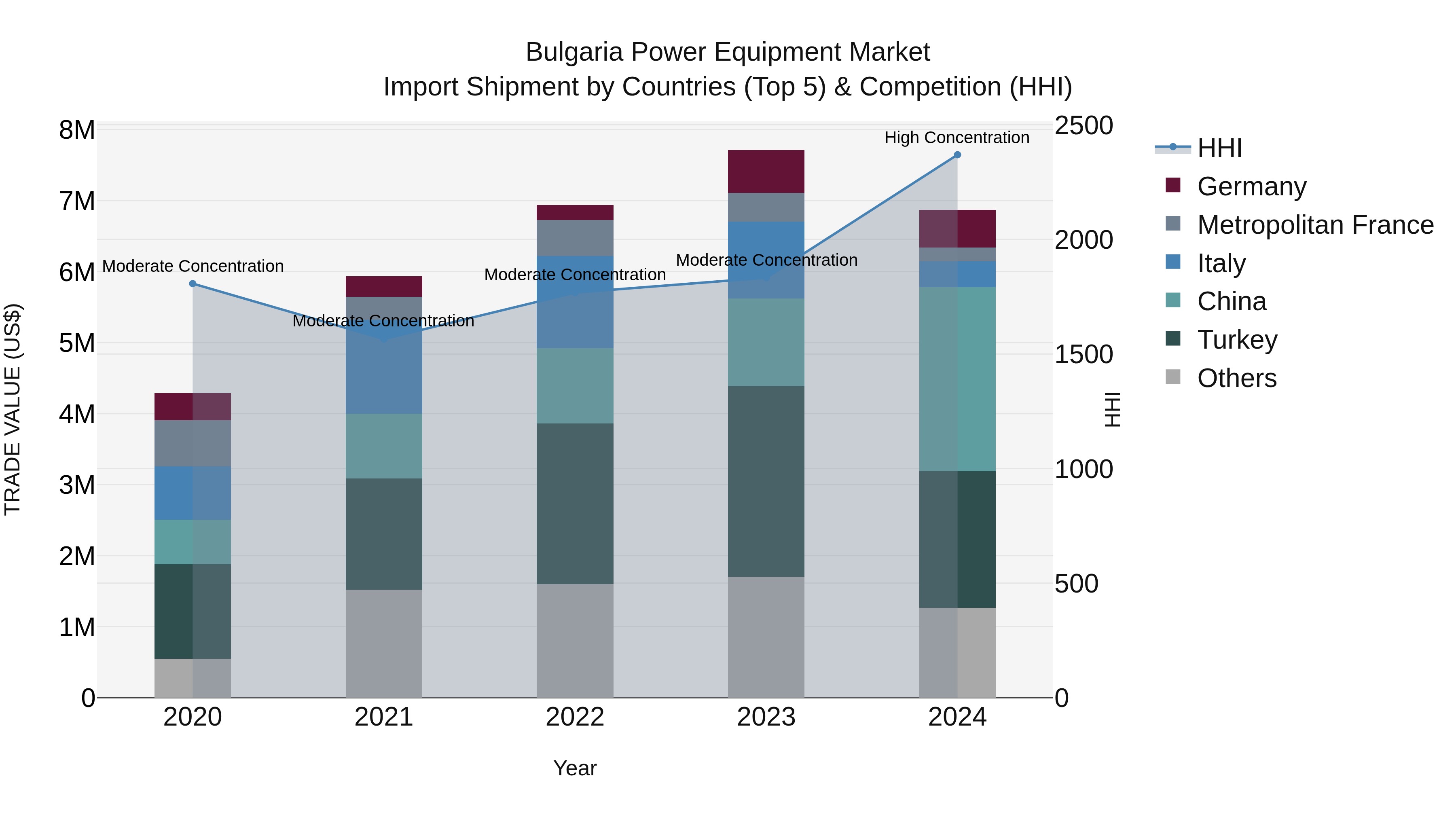 Bulgaria Power Equipment Market Top 5 Importing Countries and Market Competition (HHI) Analysis