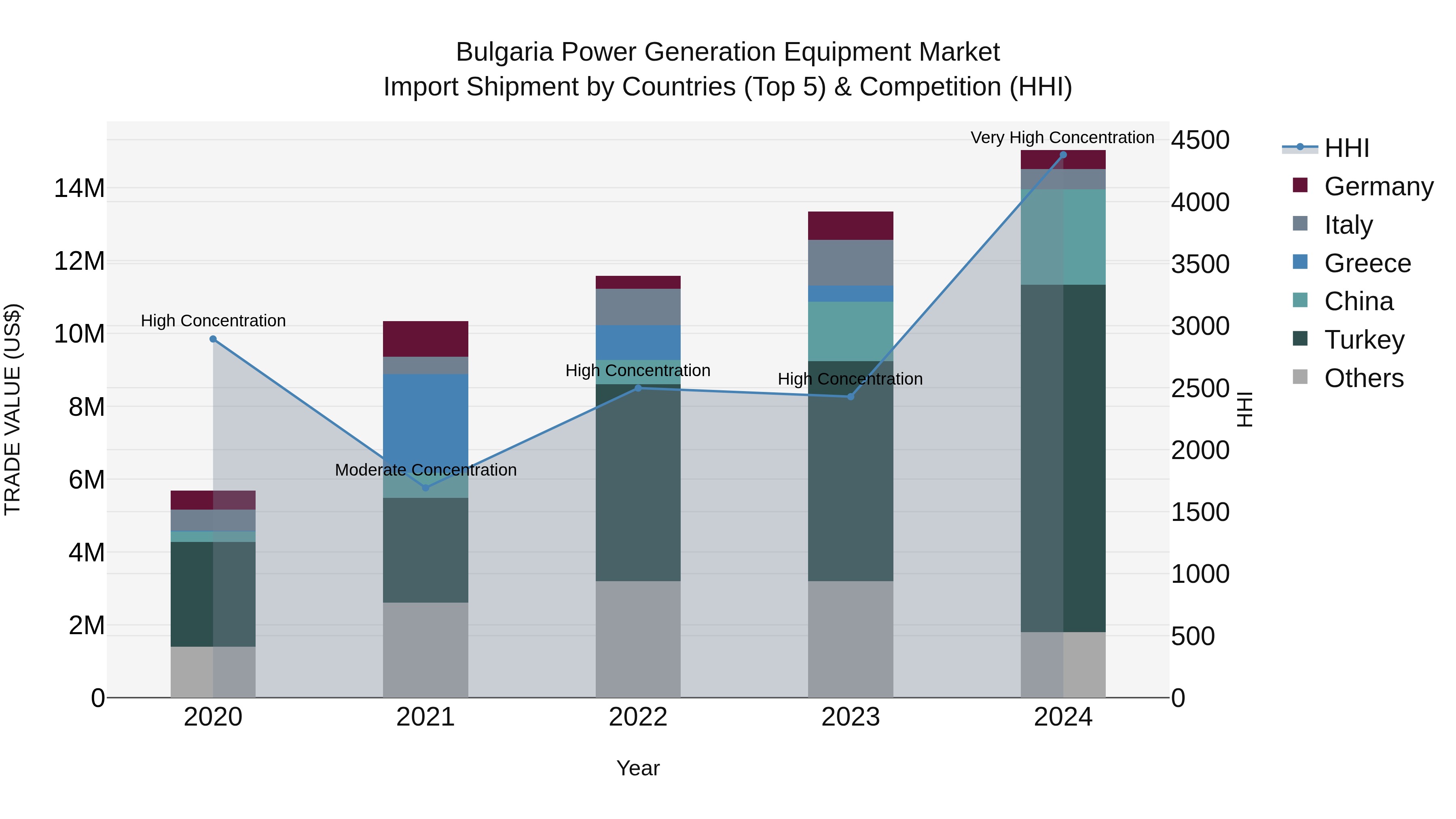 Bulgaria Power Generation Equipment Market Top 5 Importing Countries and Market Competition (HHI) Analysis