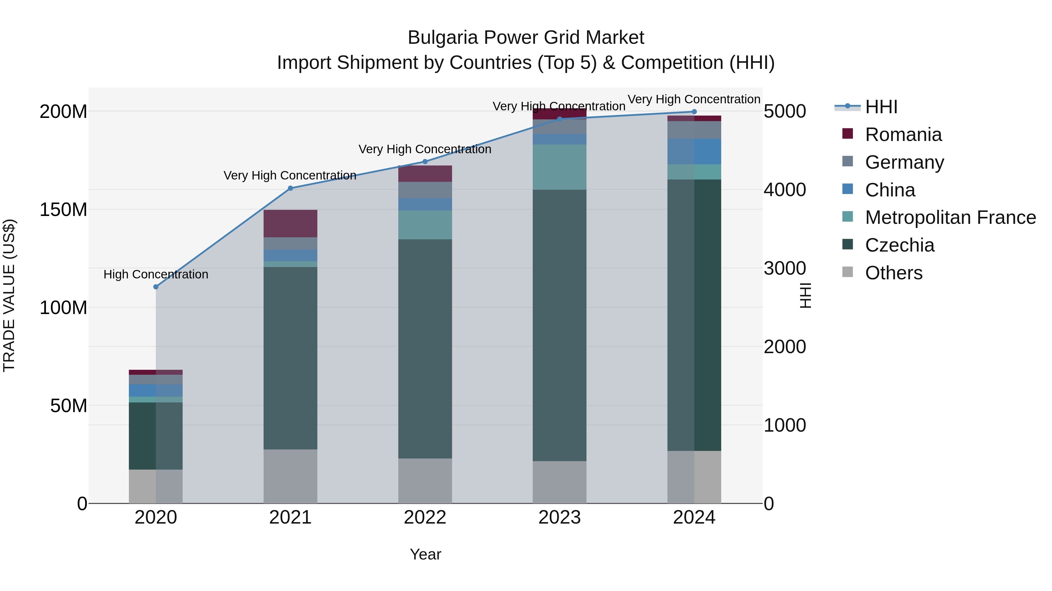 Bulgaria Power Grid Market Top 5 Importing Countries and Market Competition (HHI) Analysis