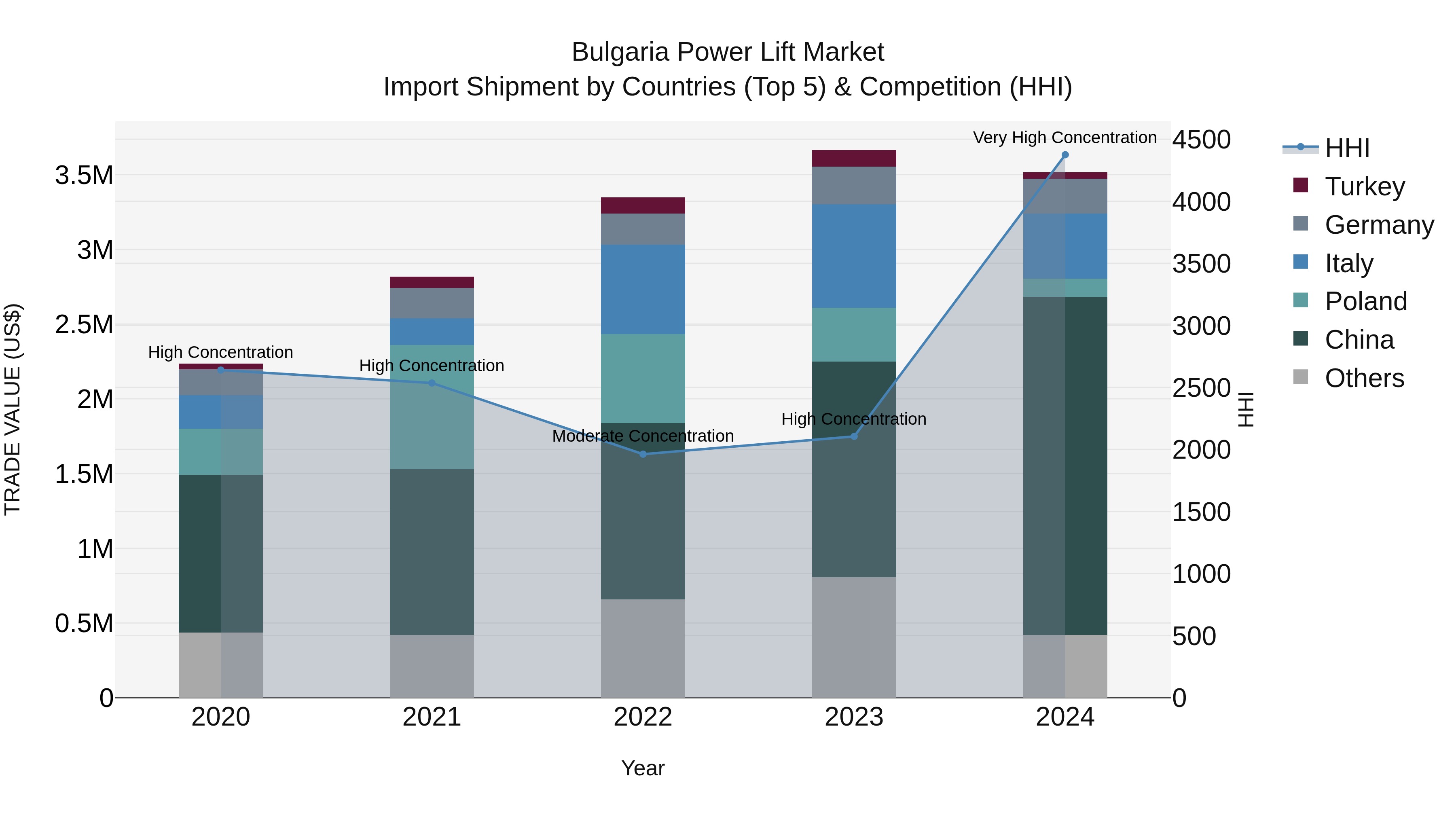 Bulgaria Power Lift Market Top 5 Importing Countries and Market Competition (HHI) Analysis