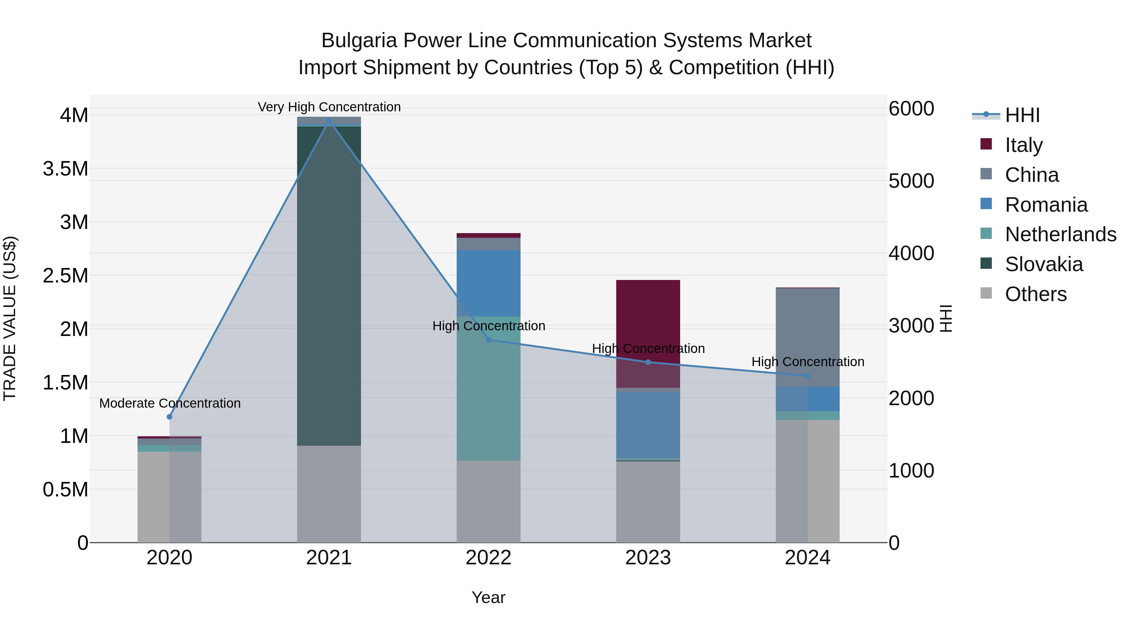 Bulgaria Power Line Communication Systems Market Top 5 Importing Countries and Market Competition (HHI) Analysis
