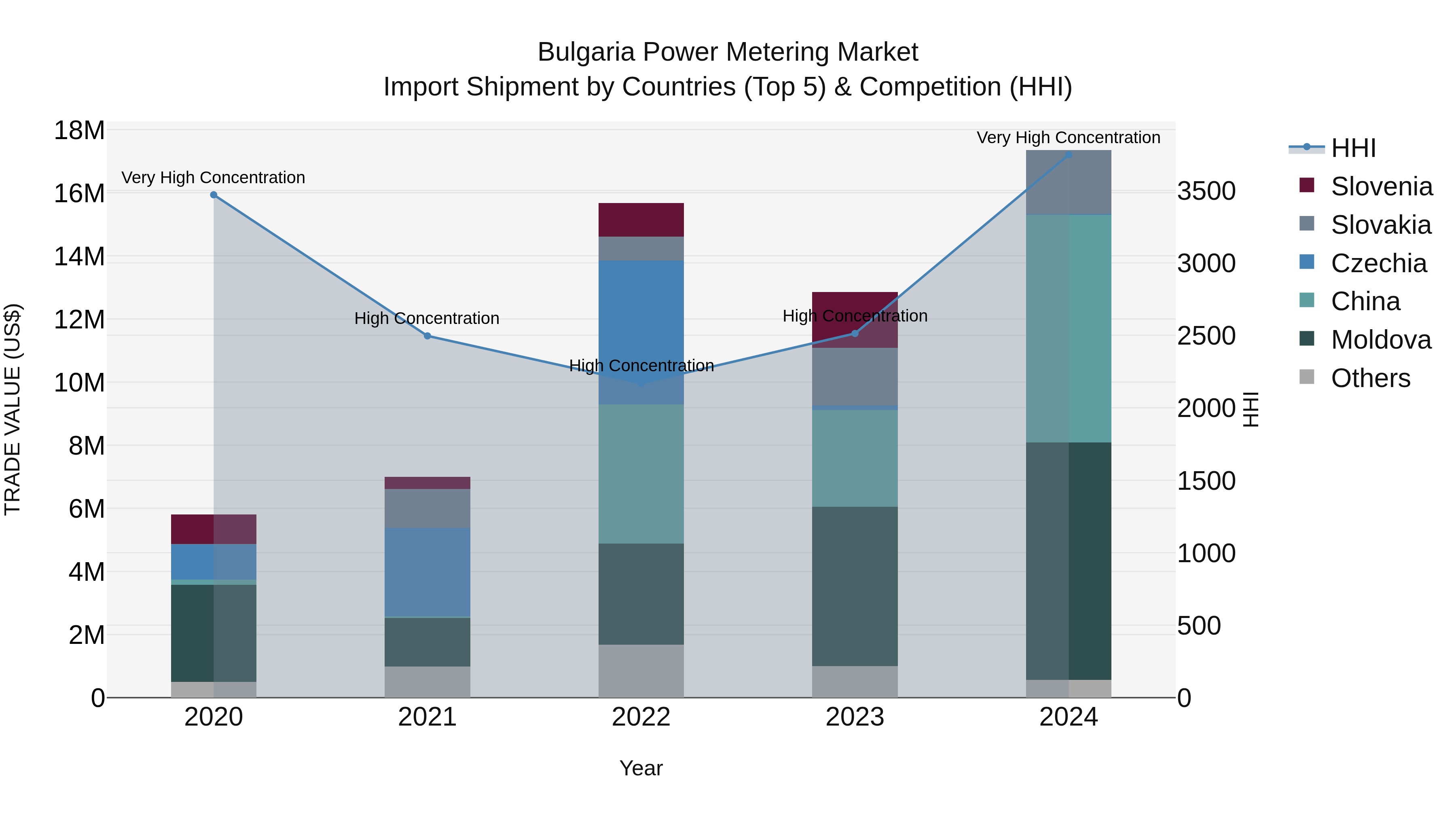 Bulgaria Power Metering Market Top 5 Importing Countries and Market Competition (HHI) Analysis