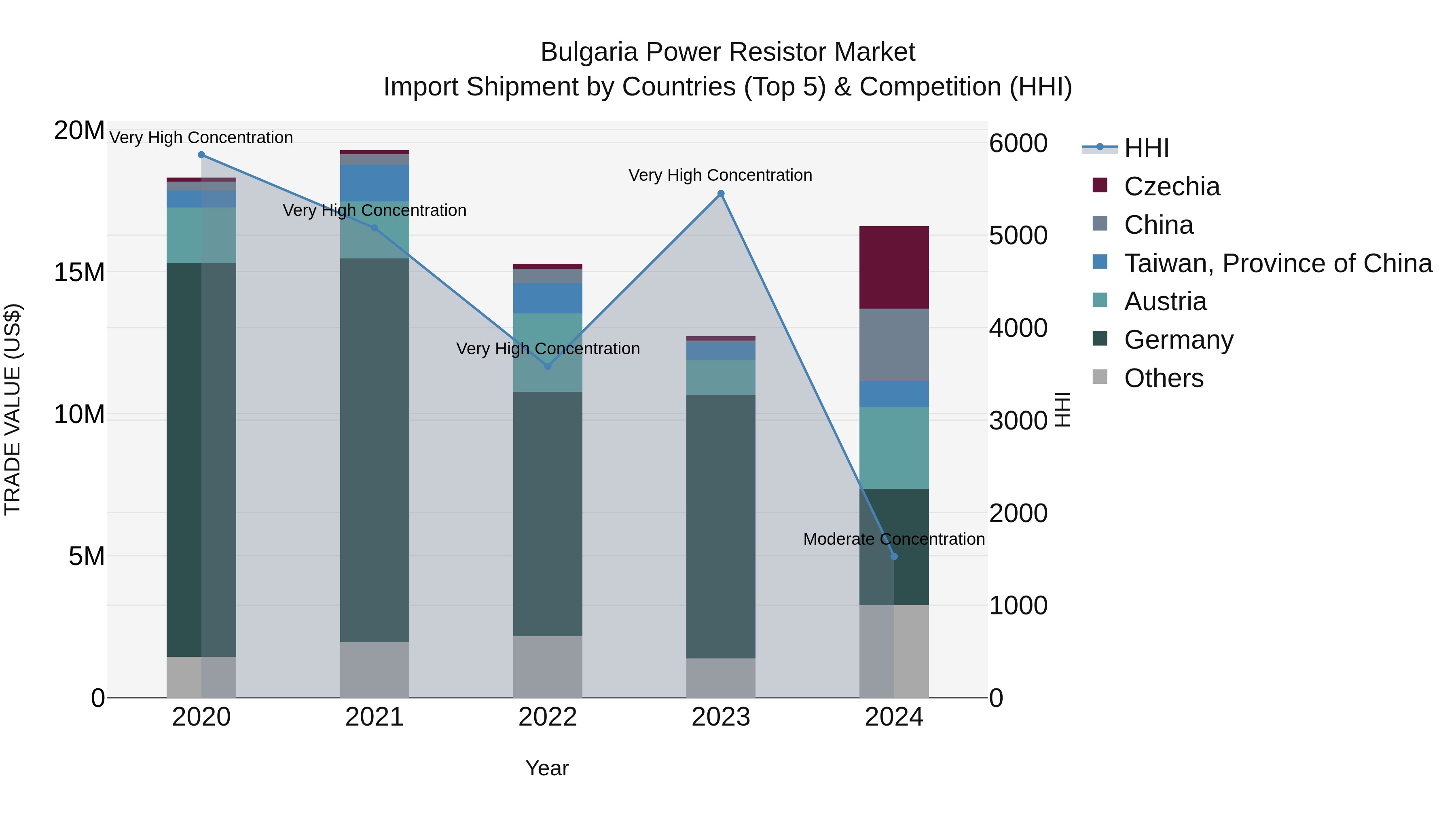 Bulgaria Power Resistor Market Top 5 Importing Countries and Market Competition (HHI) Analysis
