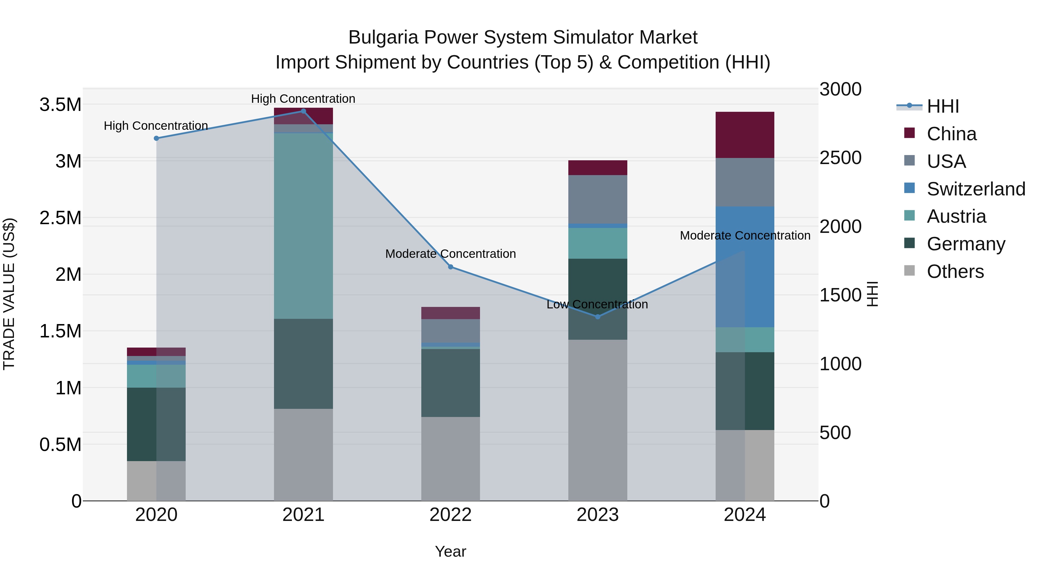 Bulgaria Power System Simulator Market Top 5 Importing Countries and Market Competition (HHI) Analysis