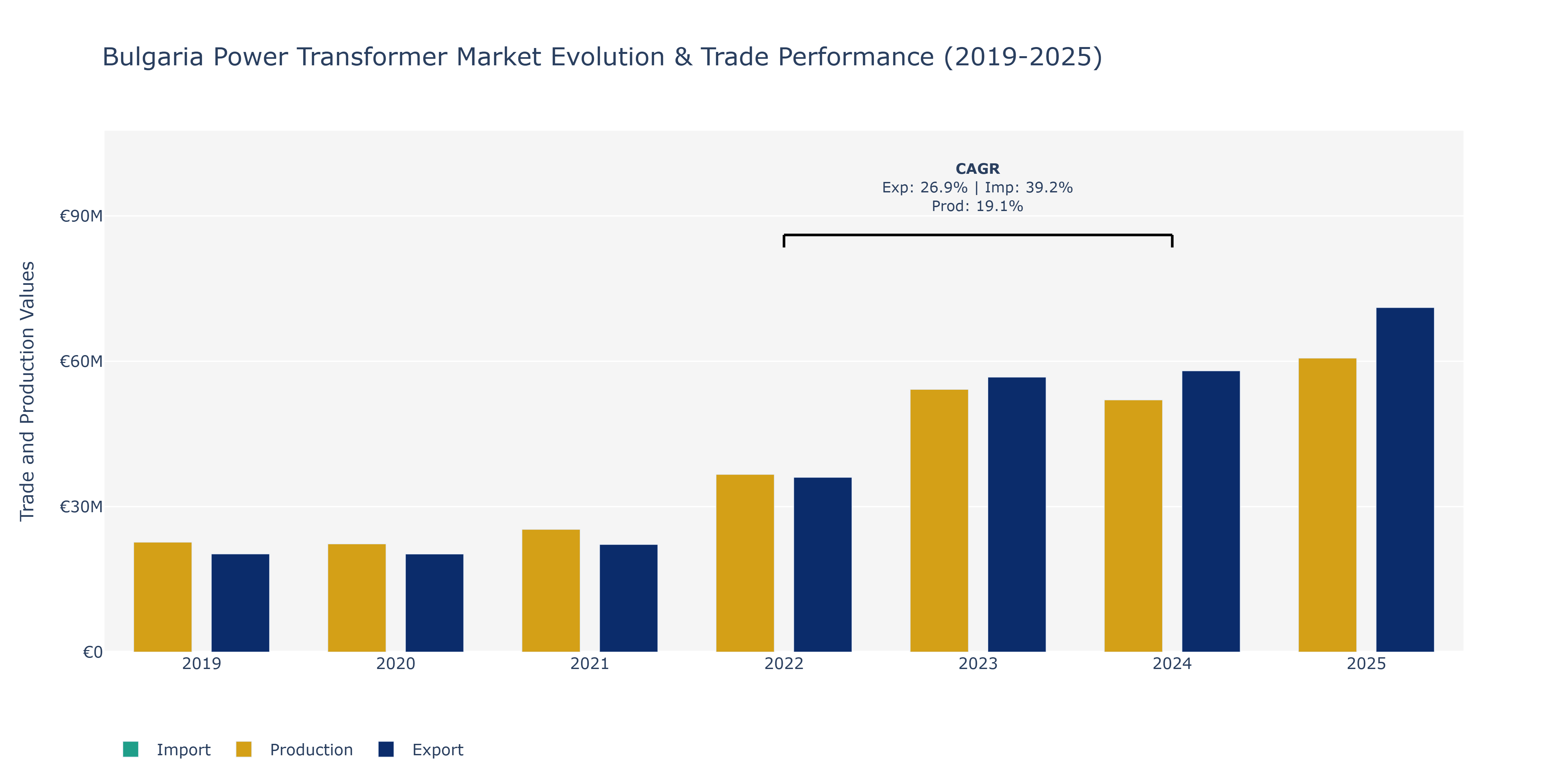 Bulgaria Power Transformer Market: Production & Trade Performance (2019-2025)
