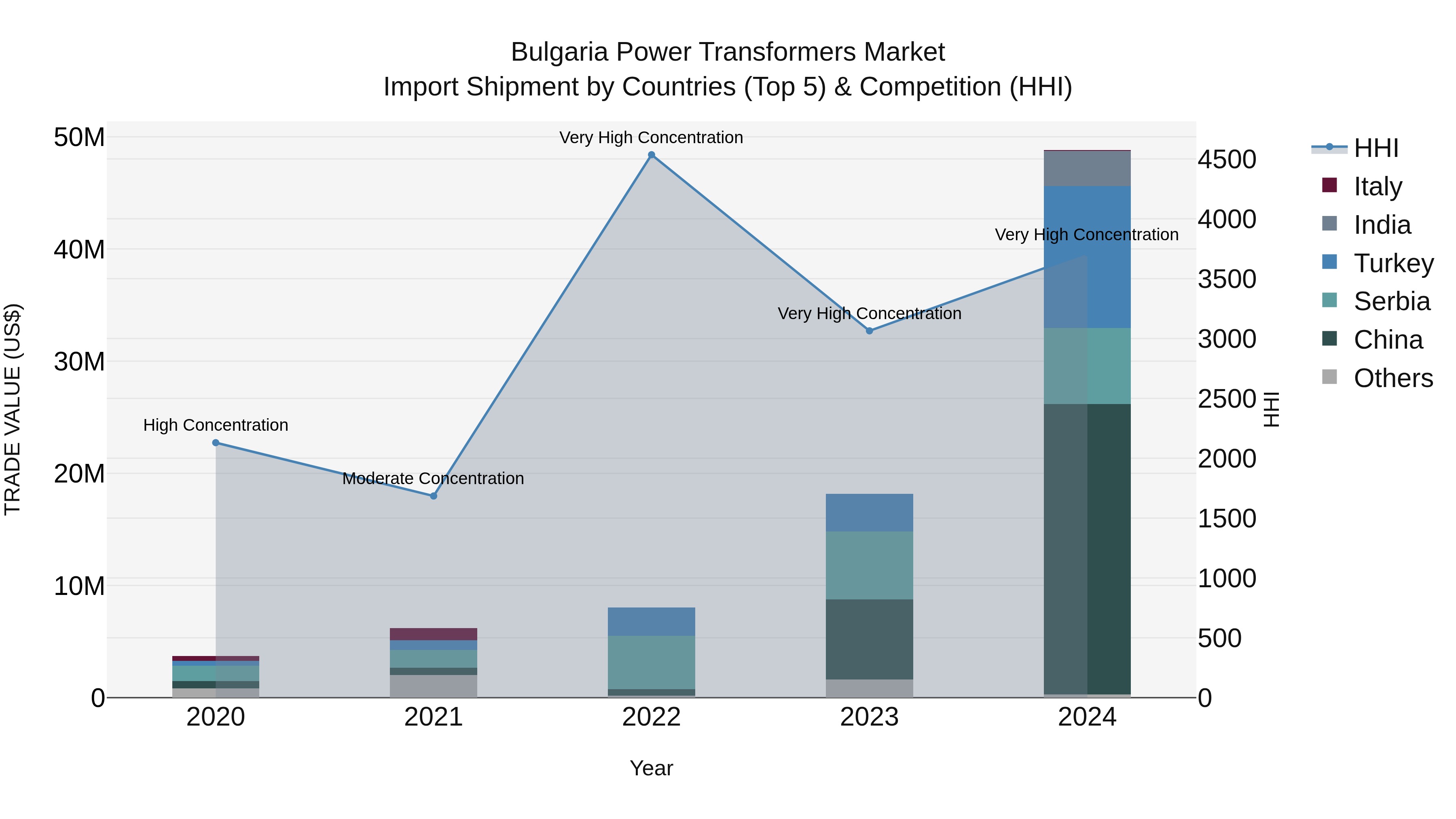 Bulgaria Power Transformers Market Top 5 Importing Countries and Market Competition (HHI) Analysis