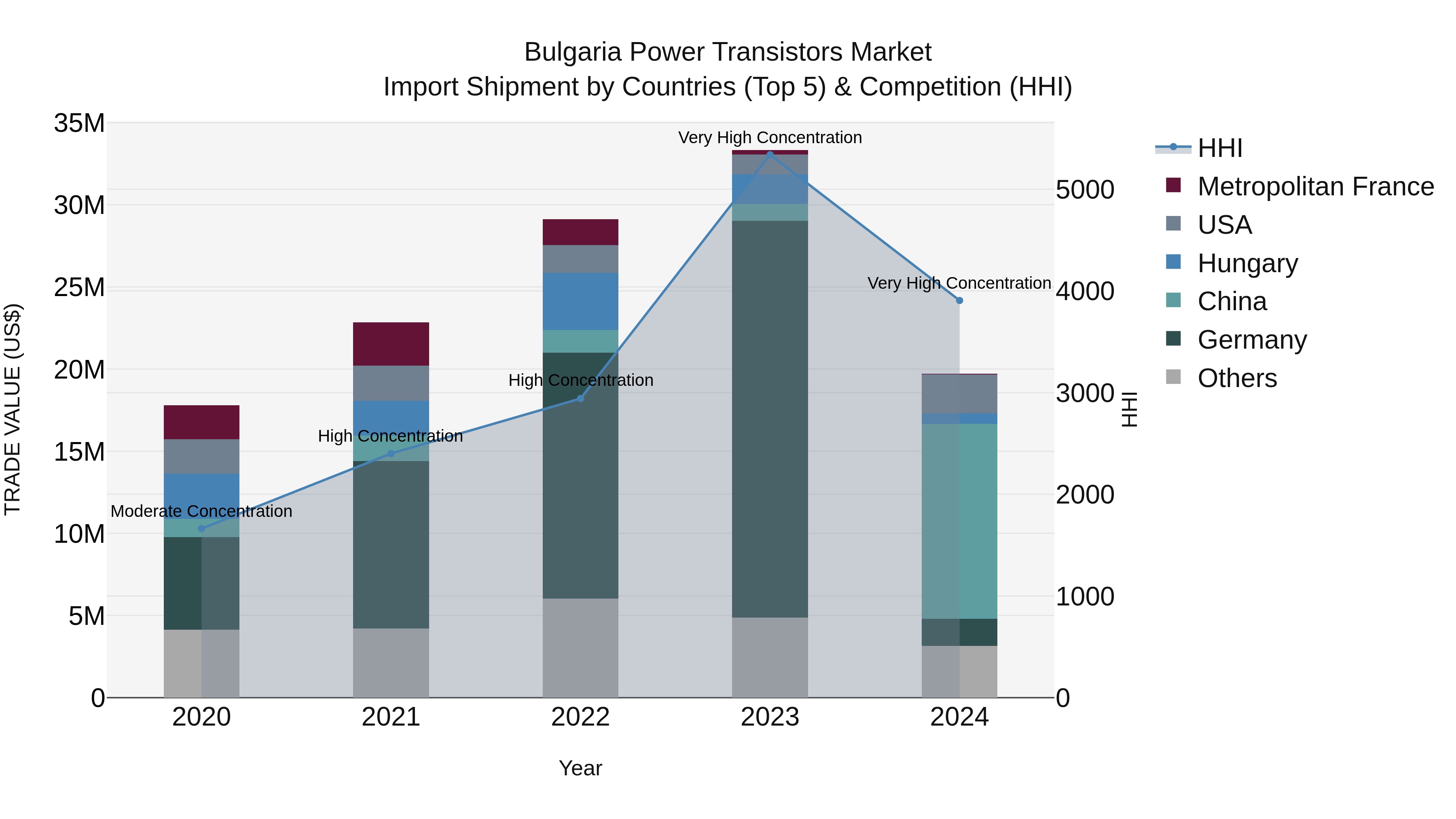 Bulgaria Power Transistors Market Top 5 Importing Countries and Market Competition (HHI) Analysis