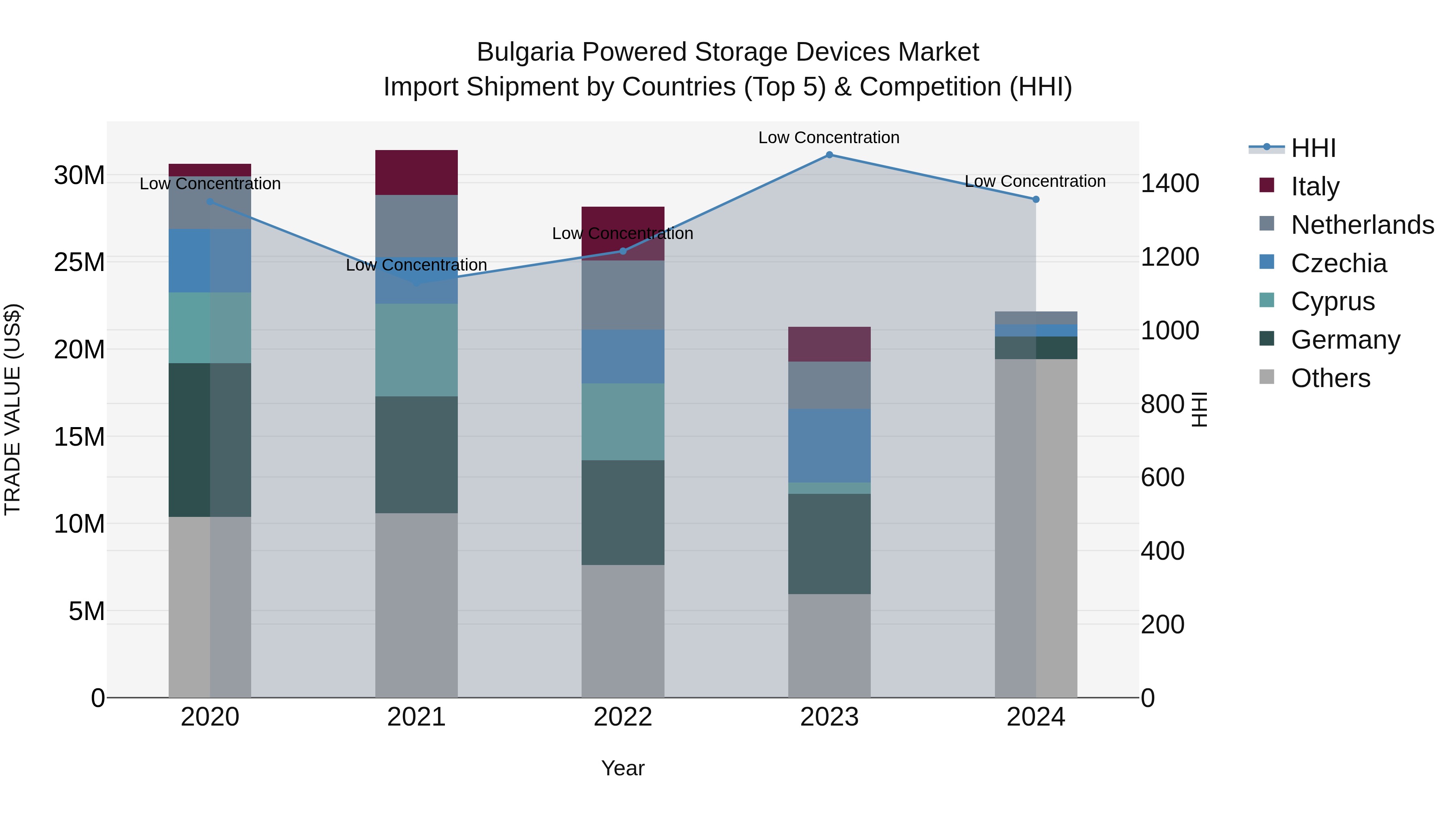 Bulgaria Powered Storage Devices Market Top 5 Importing Countries and Market Competition (HHI) Analysis