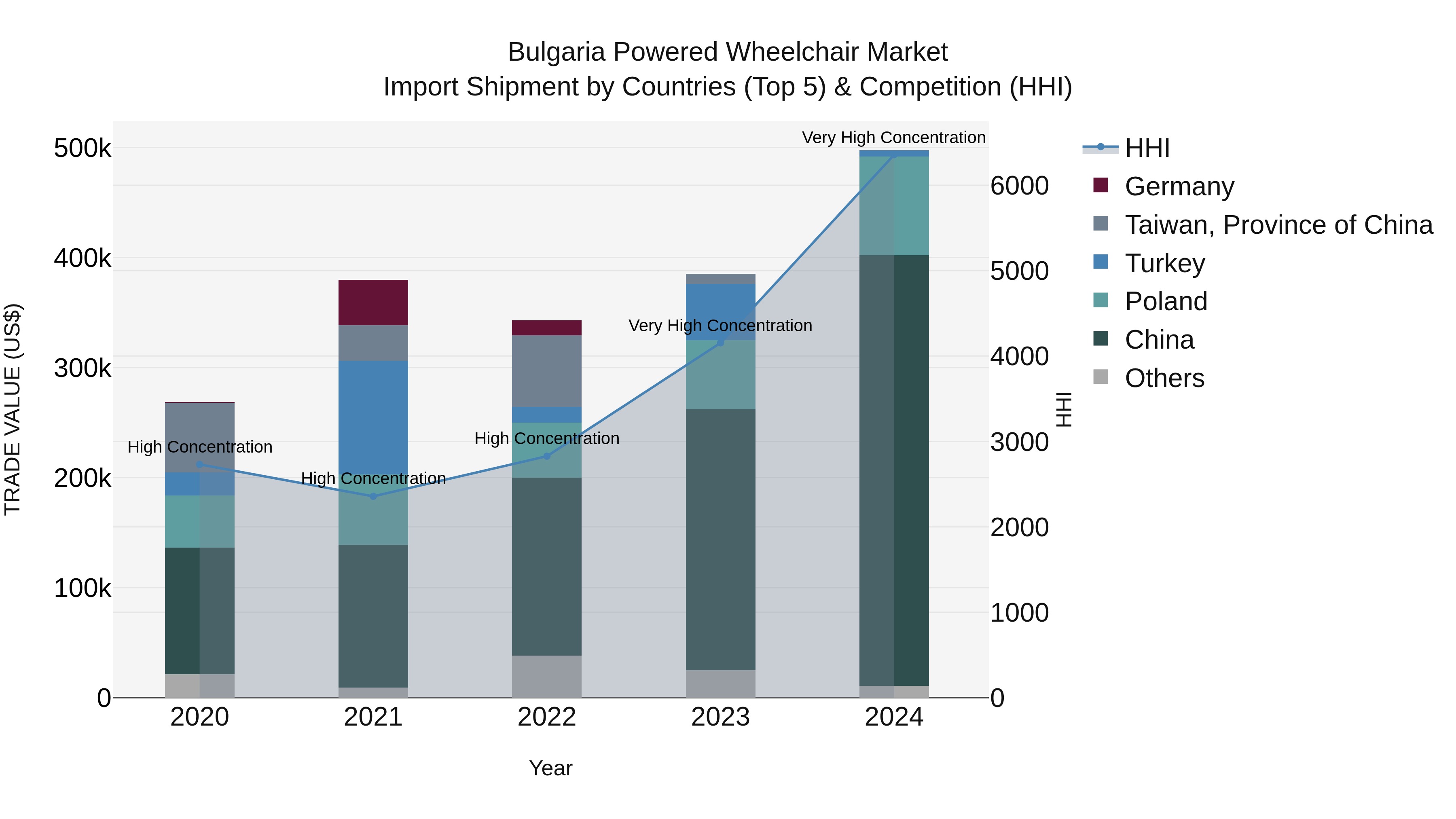 Bulgaria Powered Wheelchair Market Top 5 Importing Countries and Market Competition (HHI) Analysis