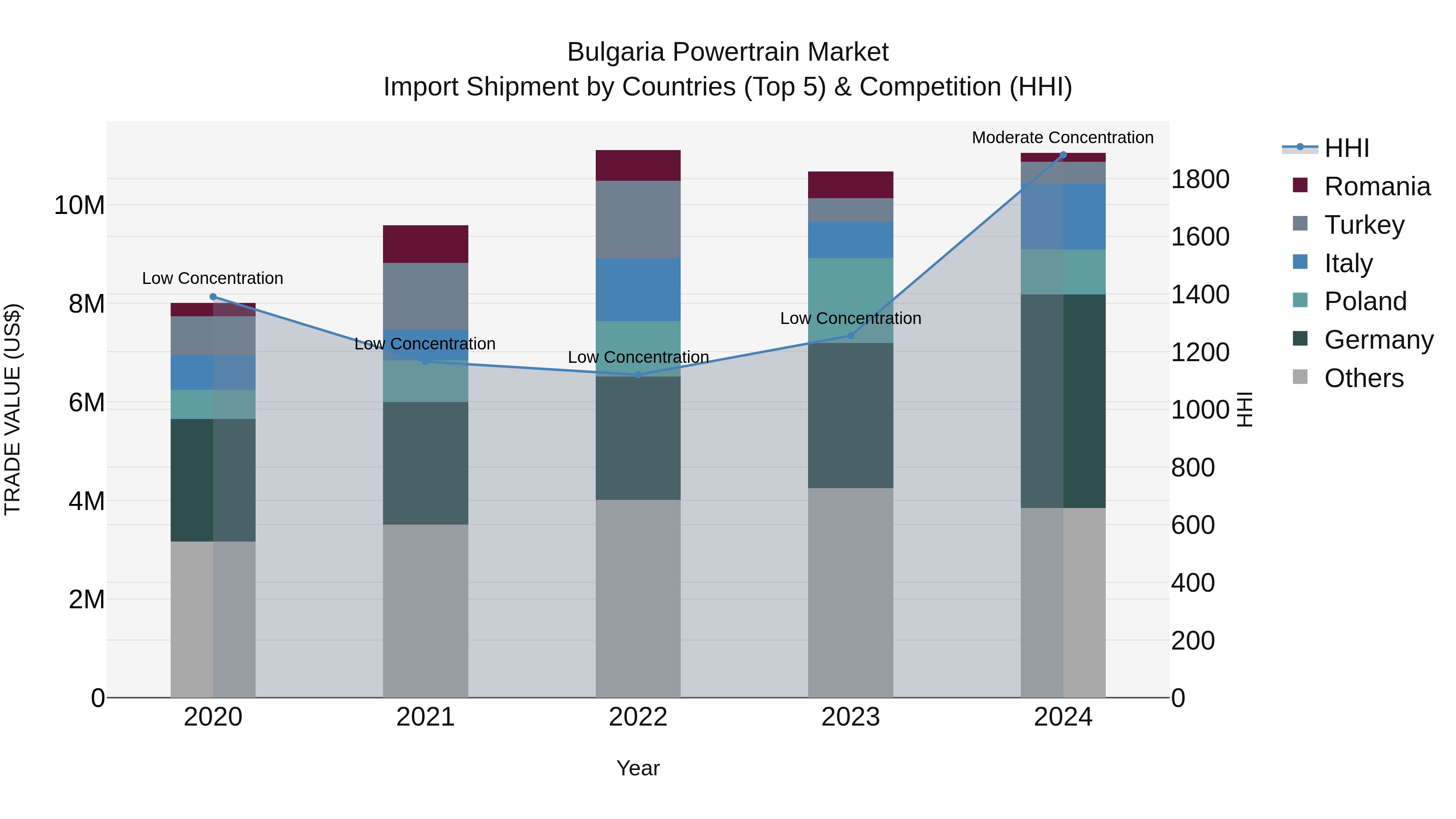 Bulgaria Powertrain Market Top 5 Importing Countries and Market Competition (HHI) Analysis