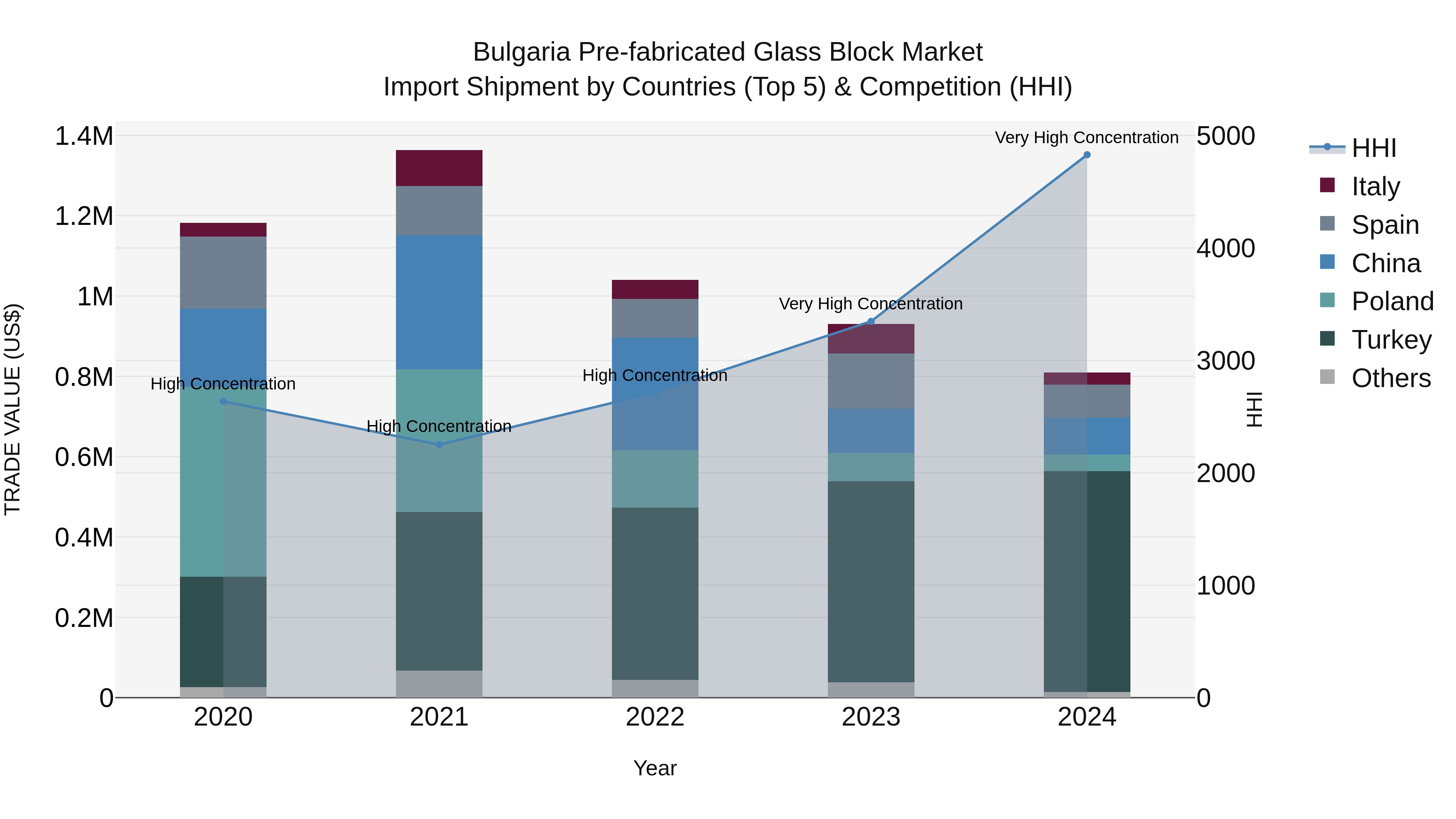 Bulgaria Pre-fabricated Glass Block Market Top 5 Importing Countries and Market Competition (HHI) Analysis