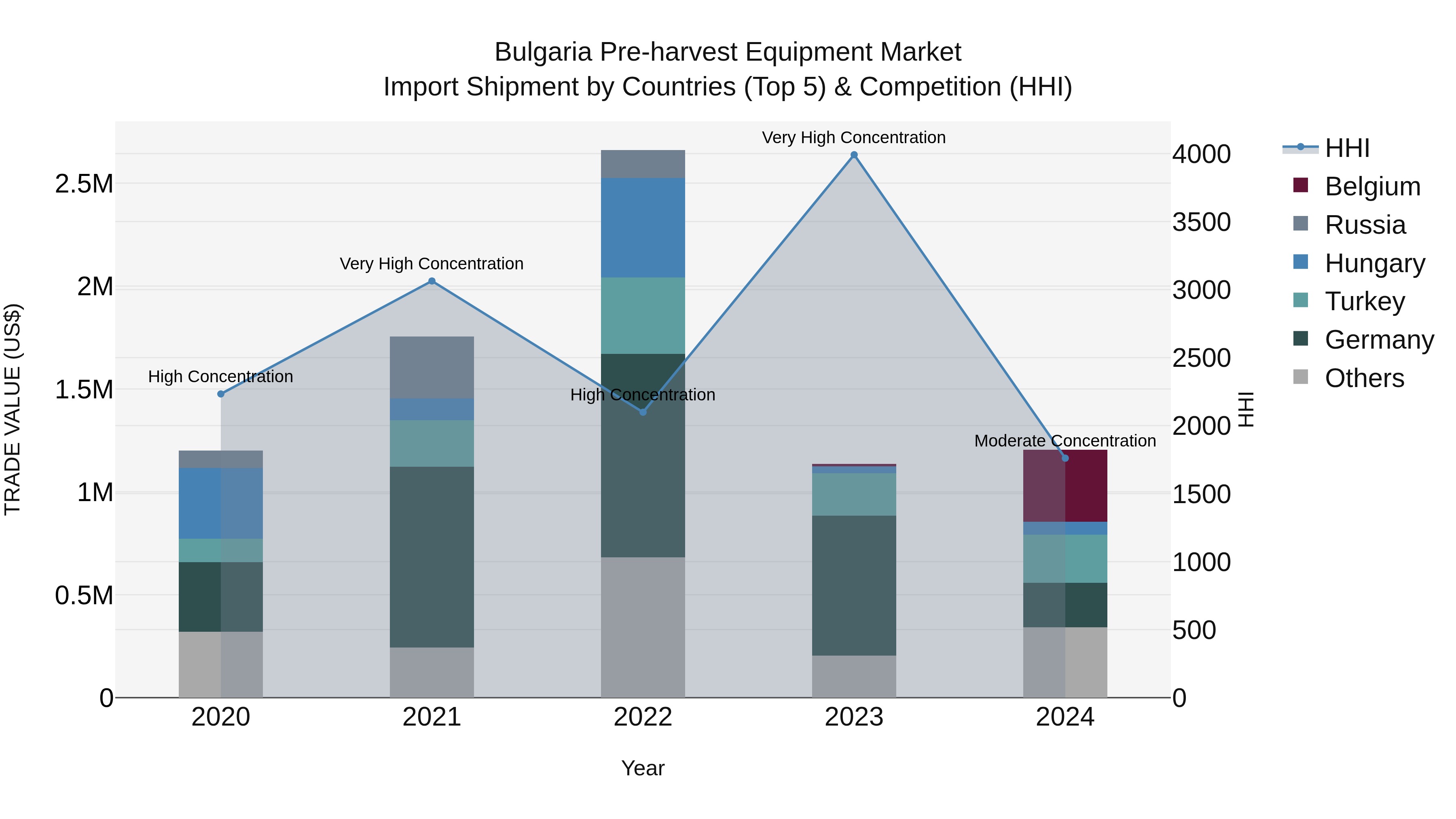 Bulgaria Pre-harvest Equipment Market Top 5 Importing Countries and Market Competition (HHI) Analysis