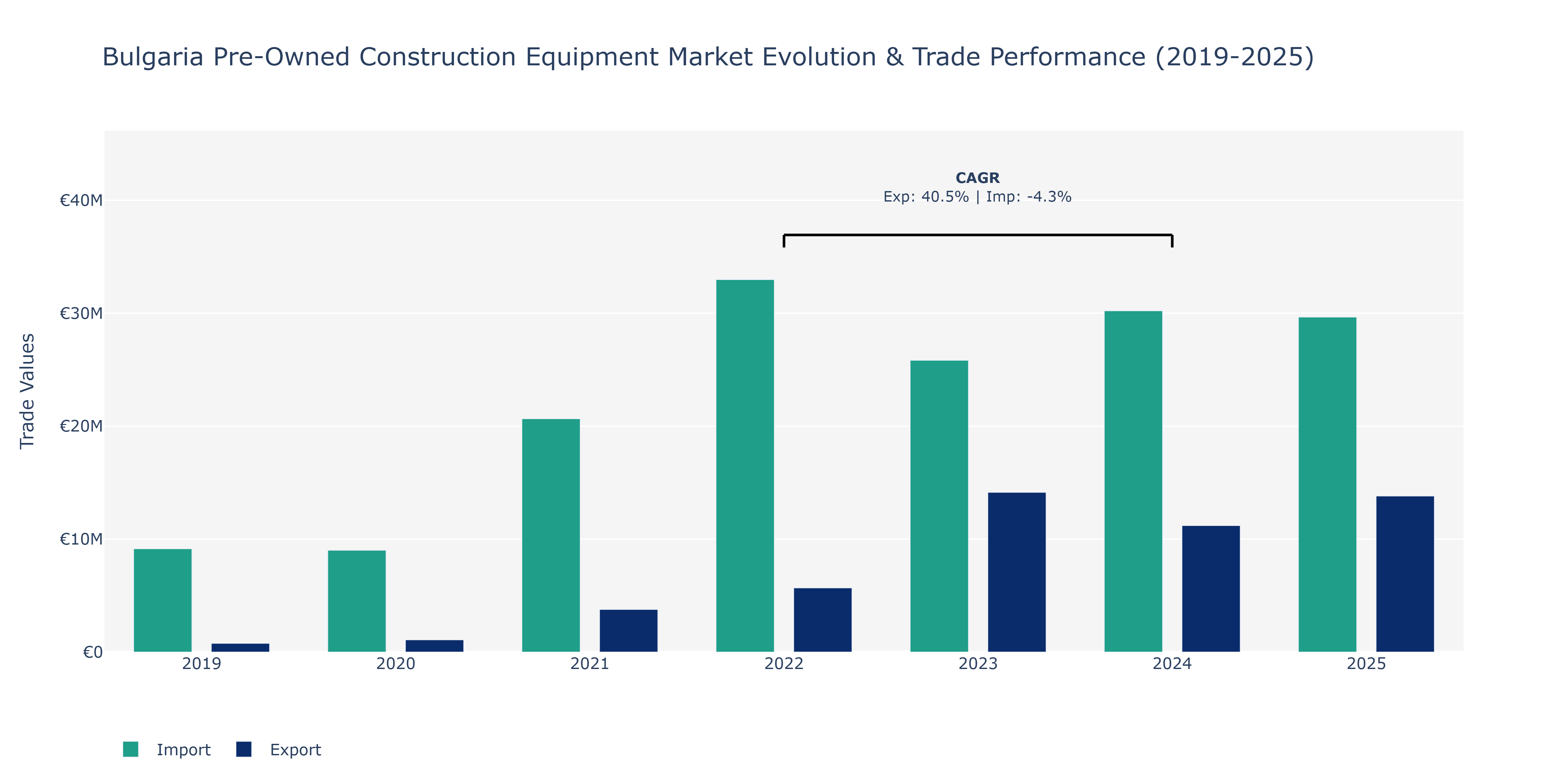 Bulgaria Pre-Owned Construction Equipment Market: Production & Trade Performance (2019-2025)