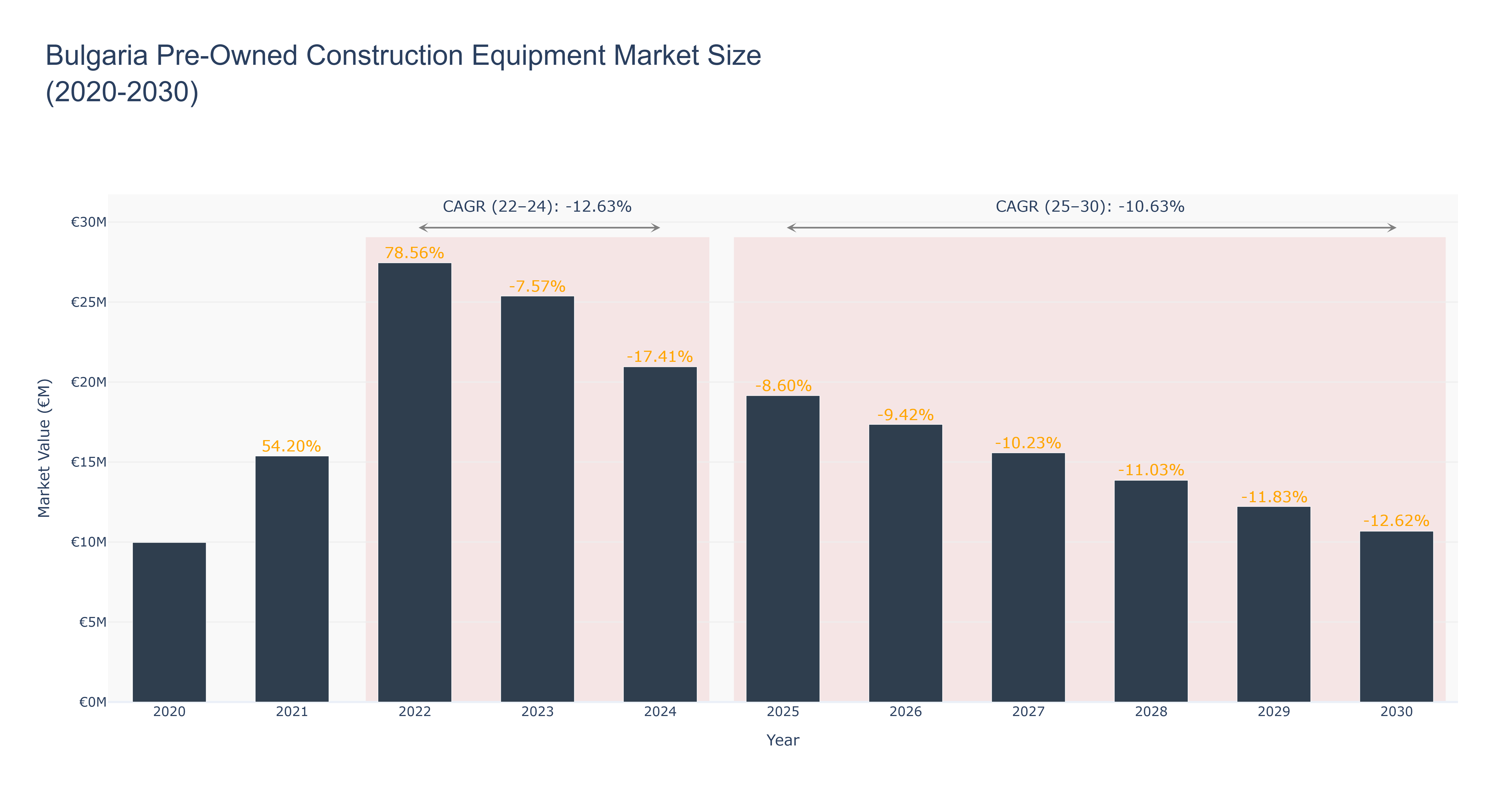 Bulgaria Pre-Owned Construction Equipment Market Size (2020-2030)