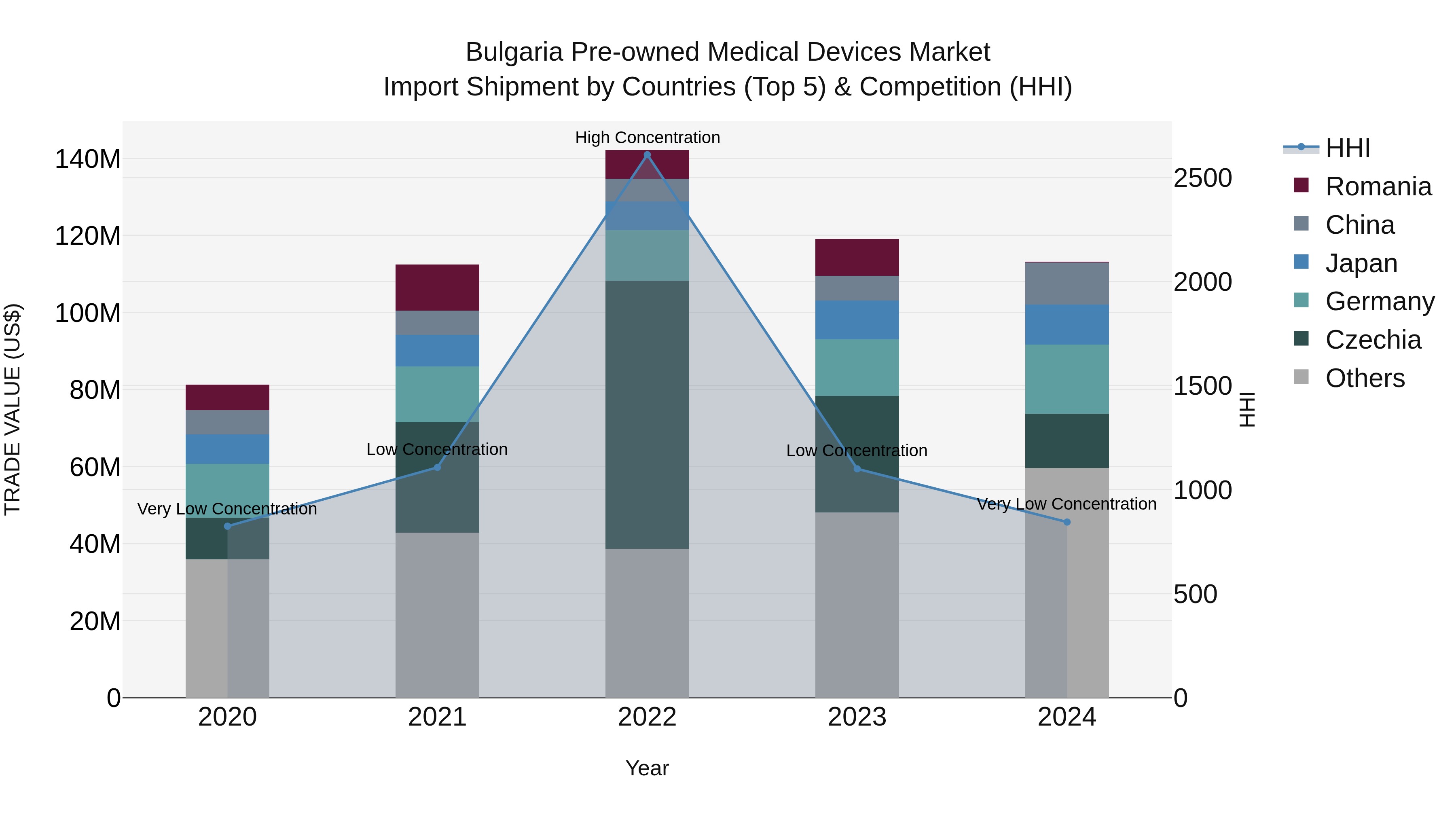 Bulgaria Pre-owned Medical Devices Market Top 5 Importing Countries and Market Competition (HHI) Analysis