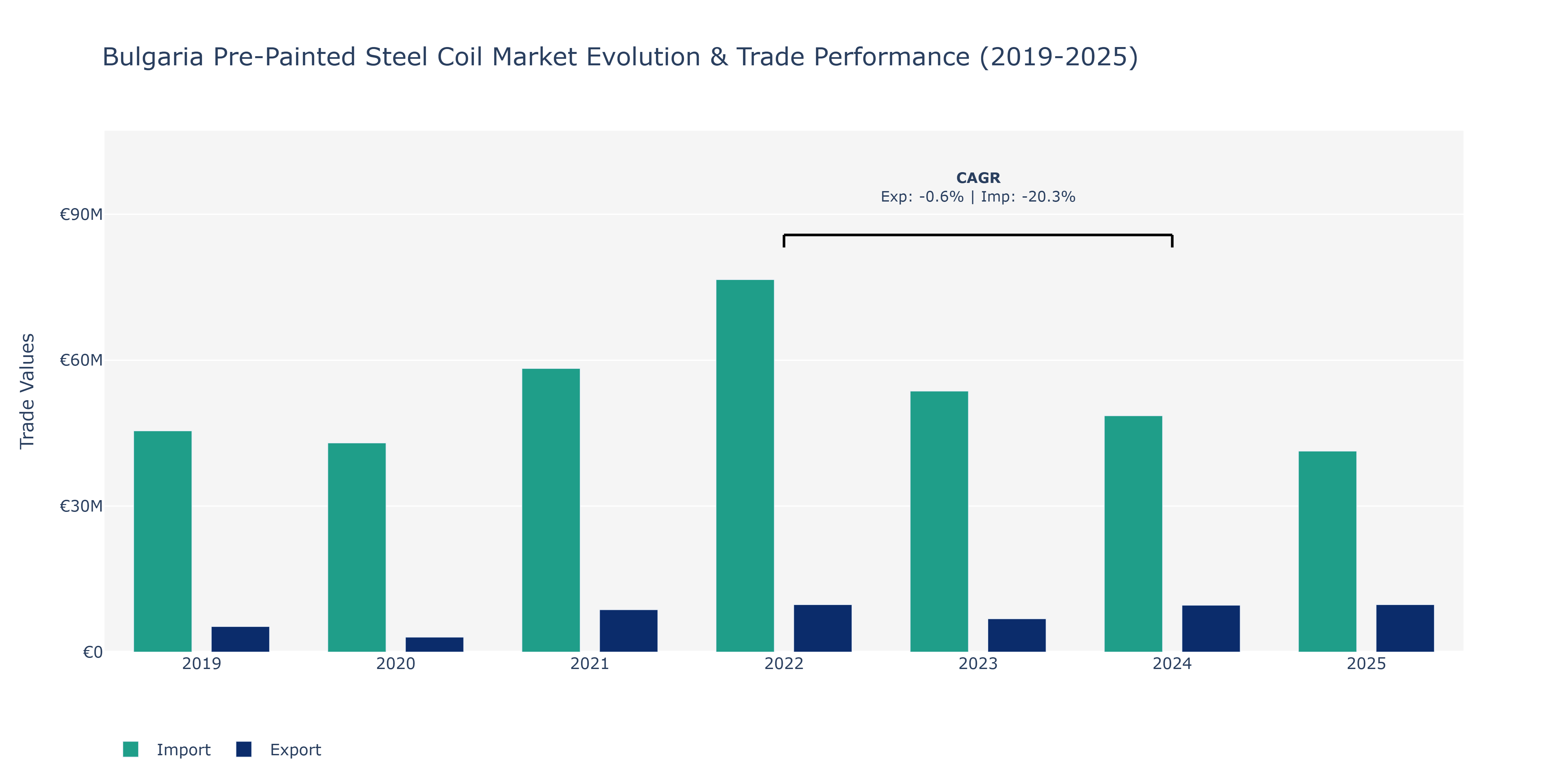 Bulgaria Pre-Painted Steel Coil Market: Production & Trade Performance (2019-2025)