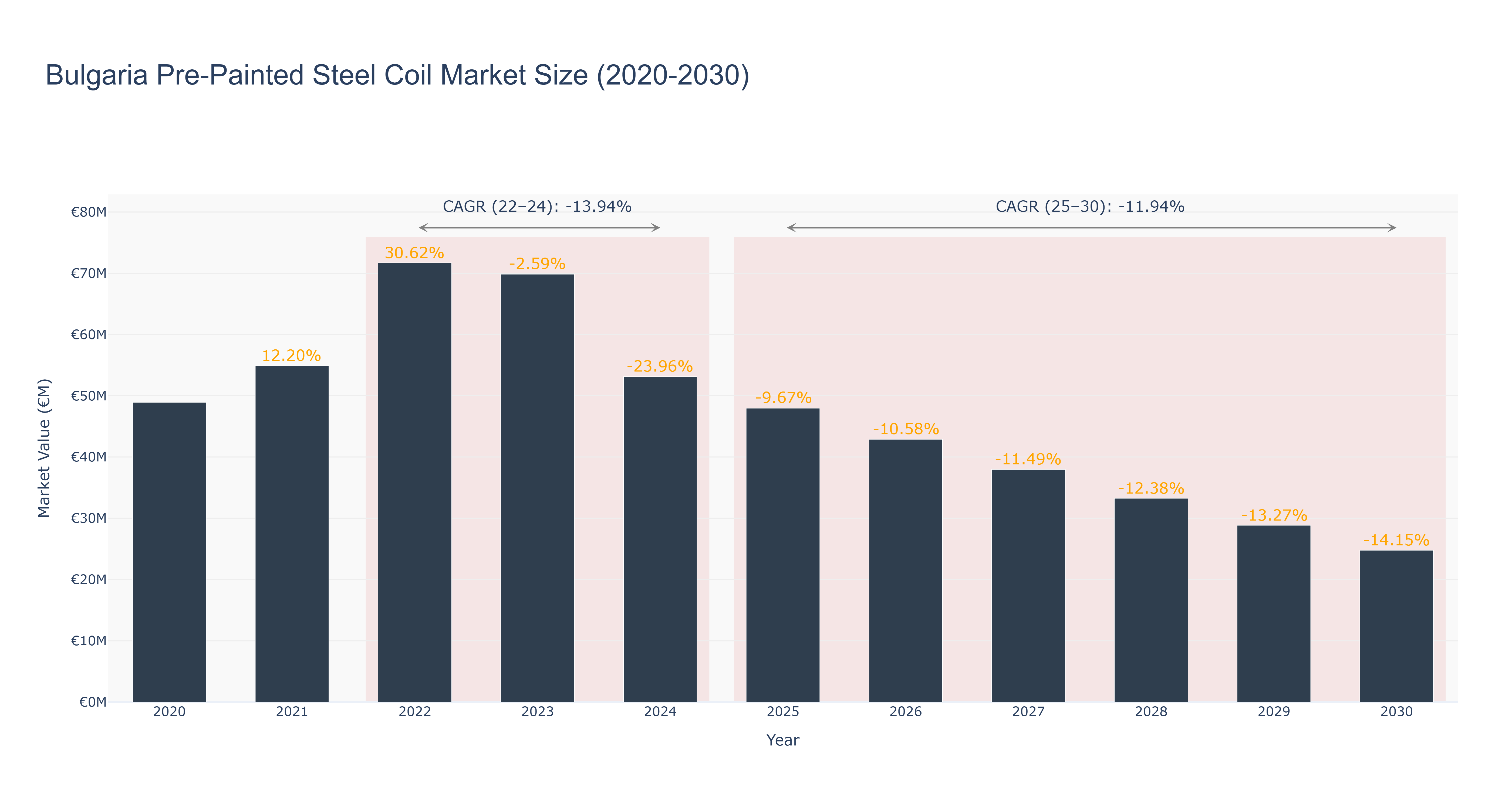 Bulgaria Pre-Painted Steel Coil Market Size (2020-2030)