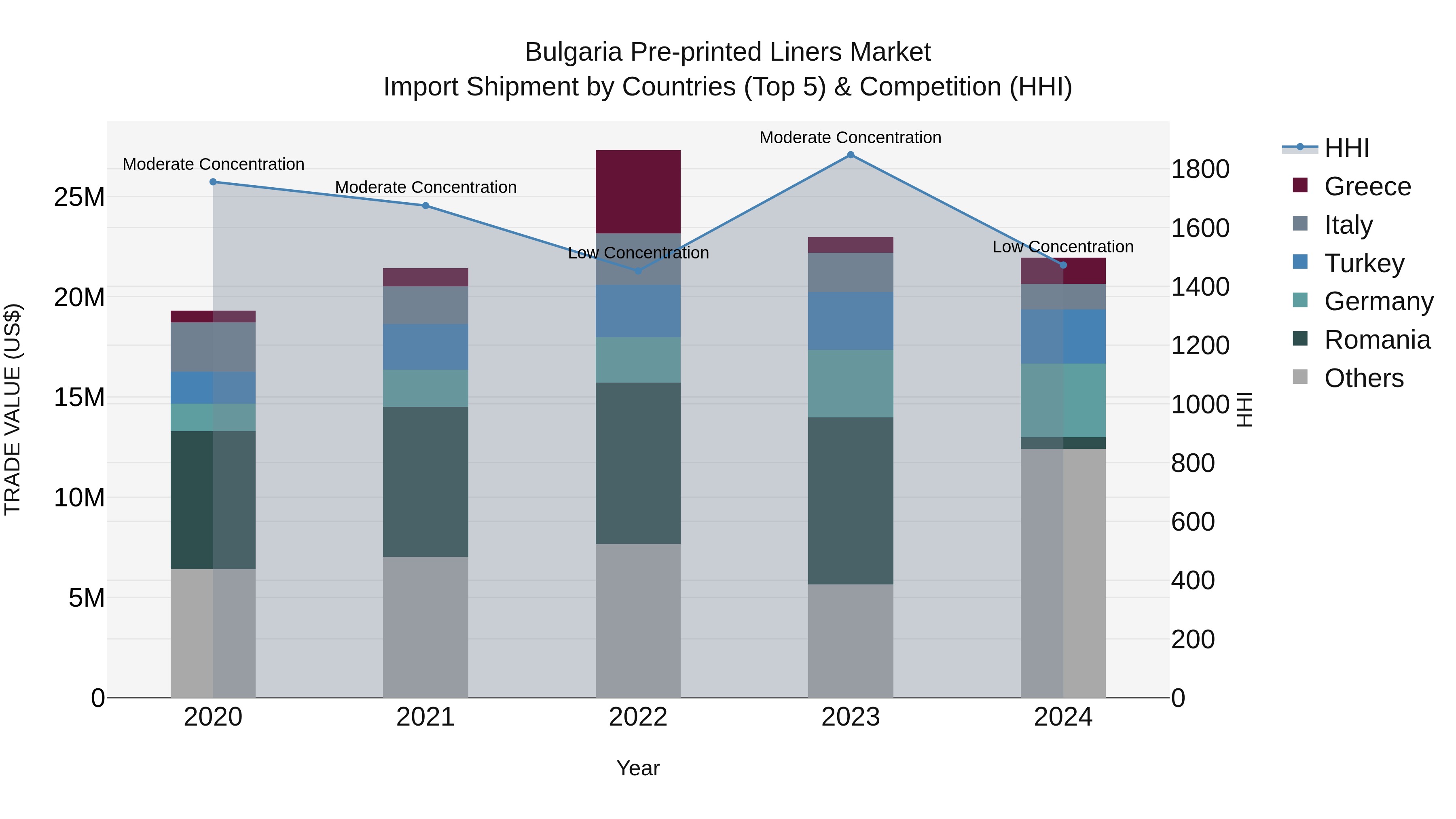 Bulgaria Pre-printed Liners Market Top 5 Importing Countries and Market Competition (HHI) Analysis