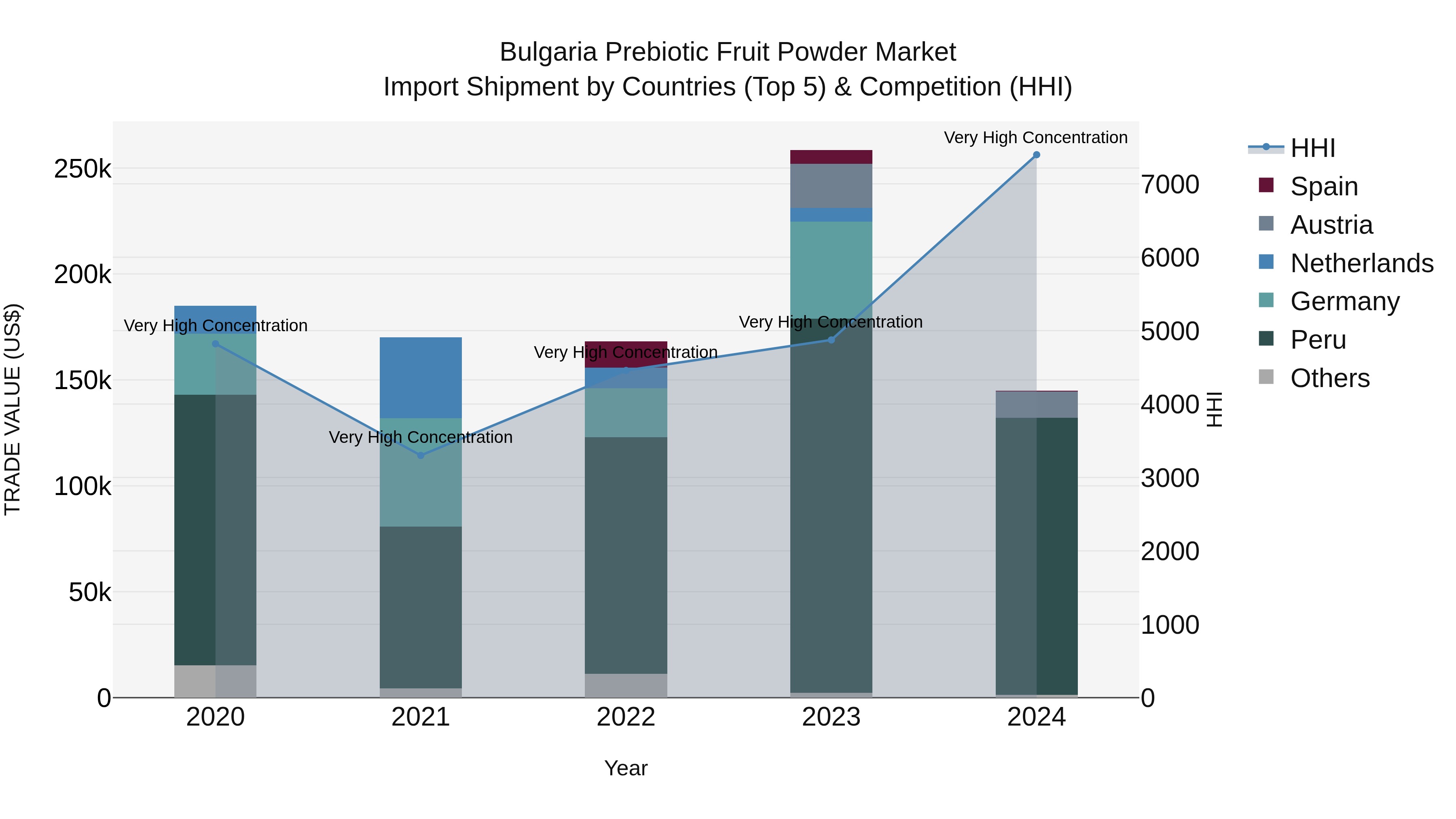 Bulgaria Prebiotic Fruit Powder Market Top 5 Importing Countries and Market Competition (HHI) Analysis