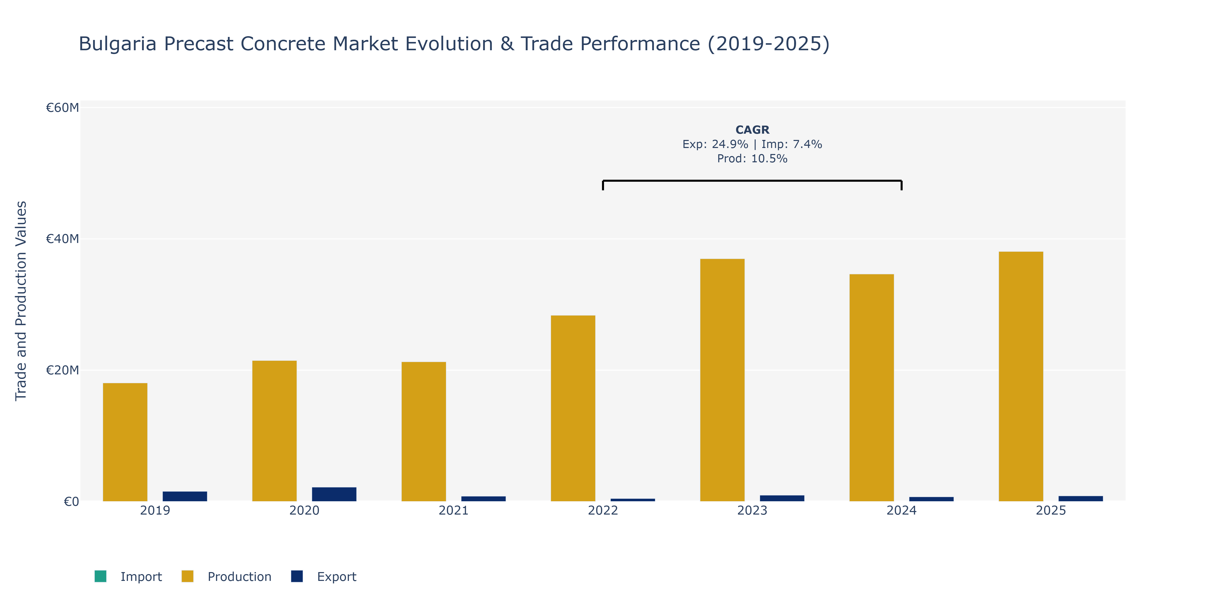 Bulgaria Precast Concrete Market: Production & Trade Performance (2019-2025)