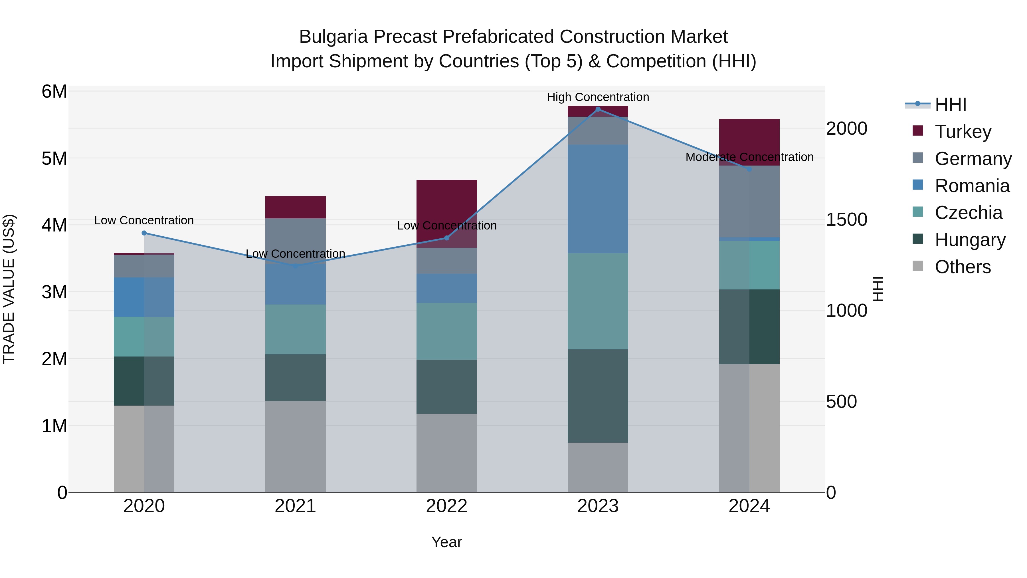 Bulgaria Precast Prefabricated Construction Market Top 5 Importing Countries and Market Competition (HHI) Analysis