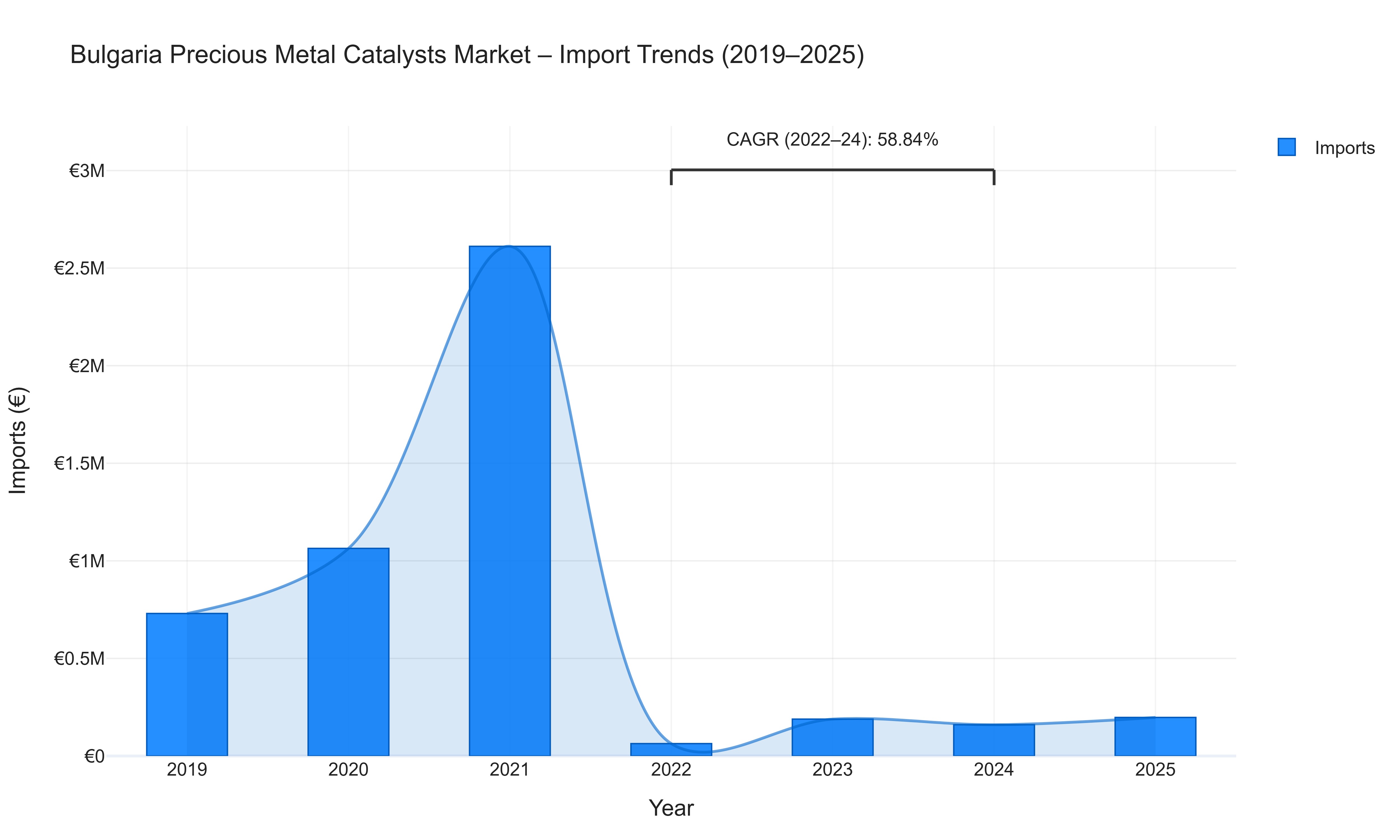 Bulgaria Precious Metal Catalysts Market - Import Trends (2019-2025)