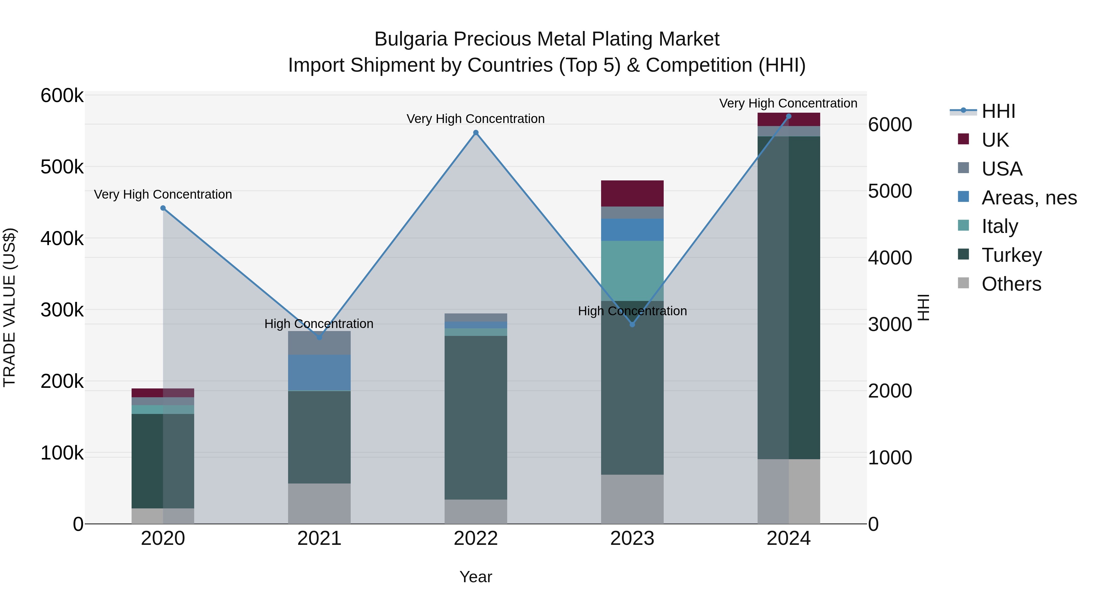 Bulgaria Precious Metal Plating Market Top 5 Importing Countries and Market Competition (HHI) Analysis