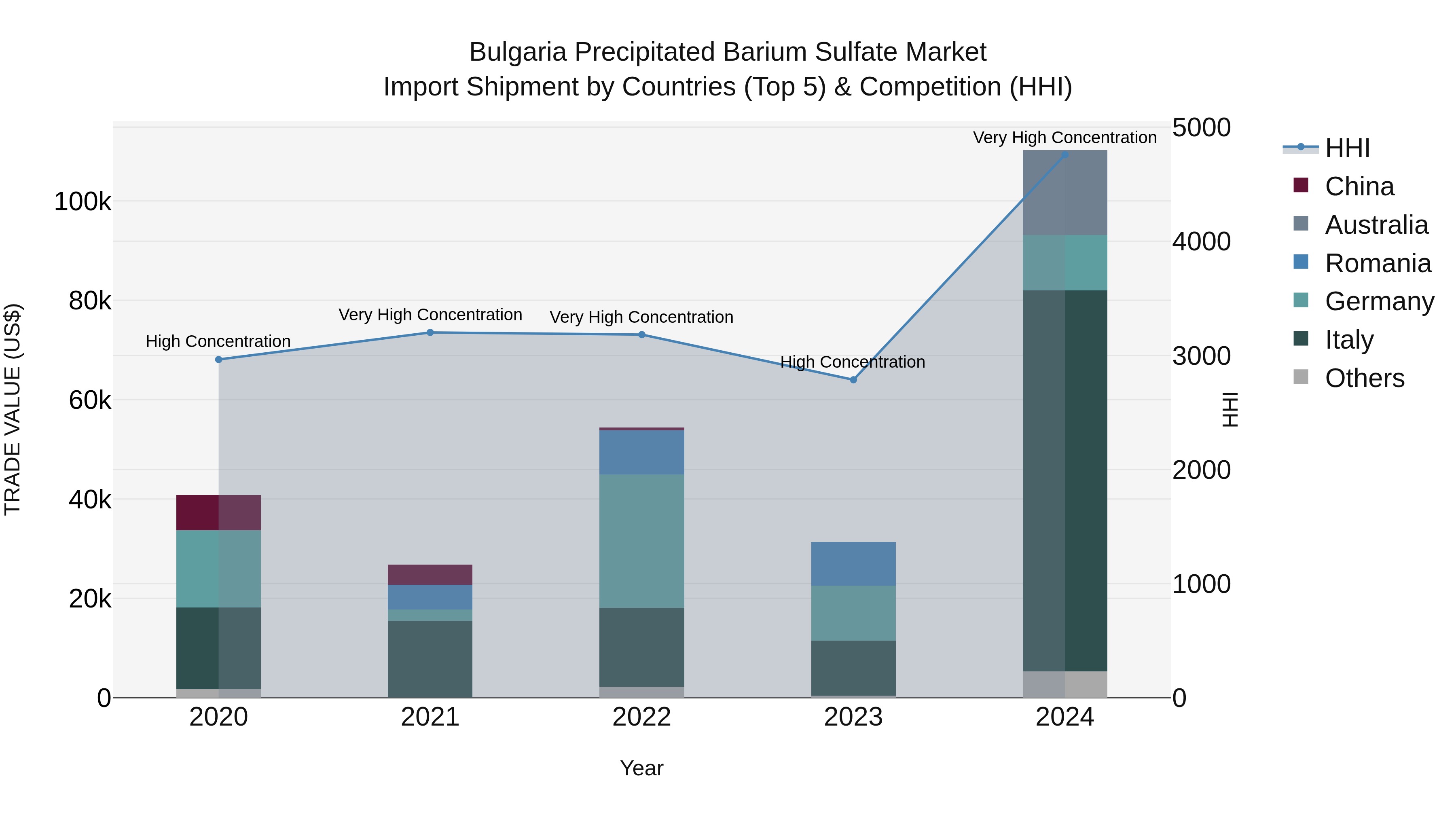 Bulgaria Precipitated Barium Sulfate Market Top 5 Importing Countries and Market Competition (HHI) Analysis