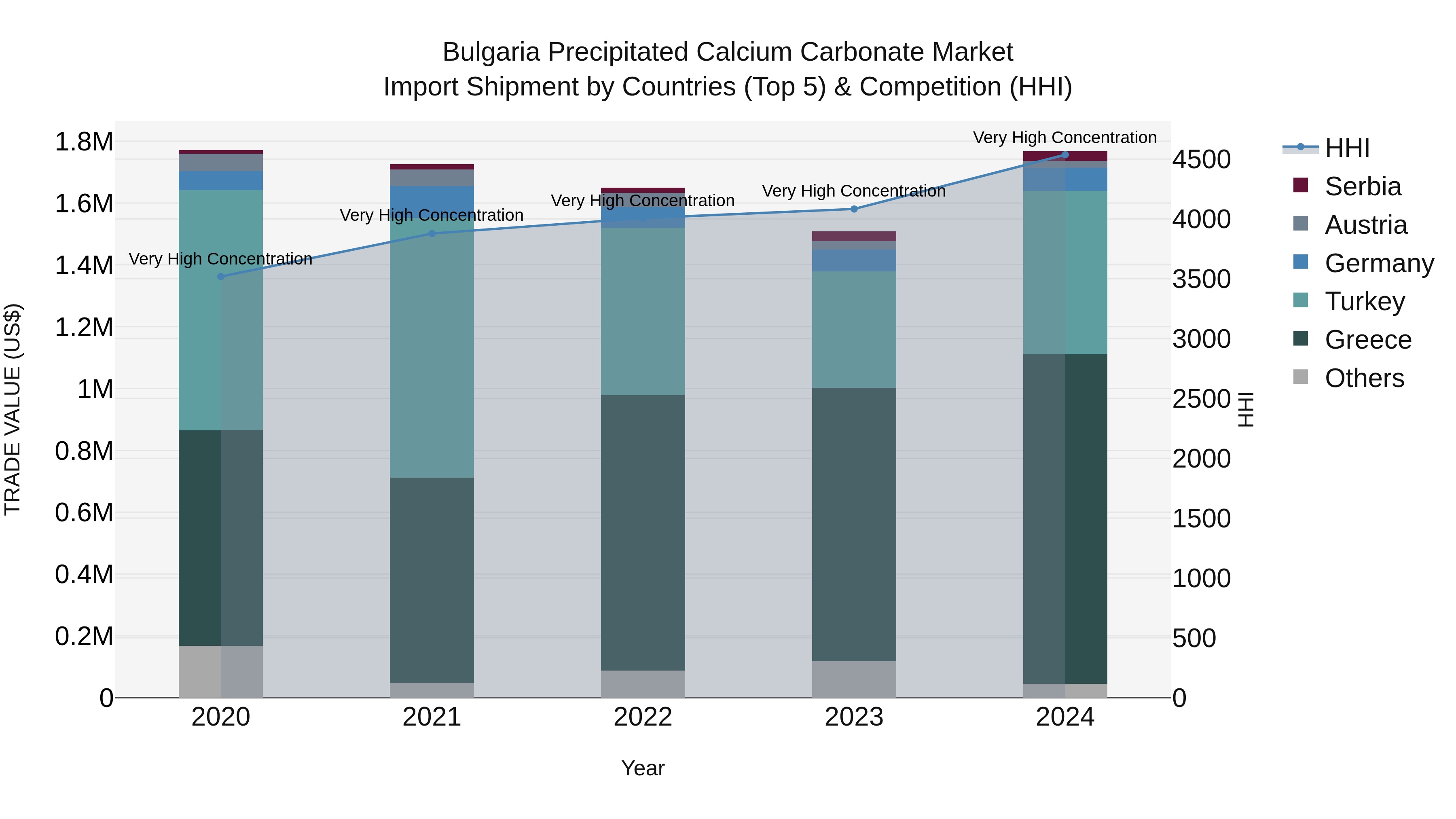 Bulgaria Precipitated Calcium Carbonate Market Top 5 Importing Countries and Market Competition (HHI) Analysis