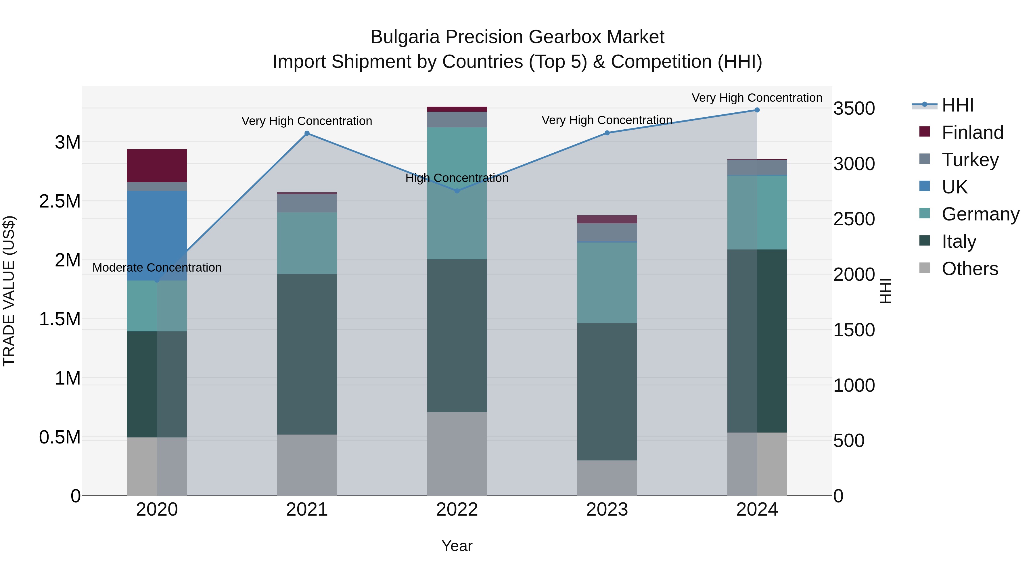 Bulgaria Precision Gearbox Market Top 5 Importing Countries and Market Competition (HHI) Analysis